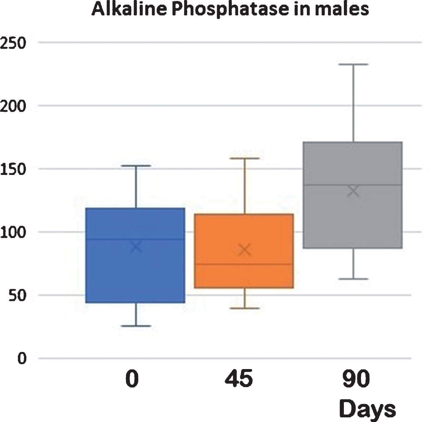 Alkaline Phosphatase in males at different times and treatments. D0 vs D45 NS: D45 vs D90 < 0.05: D0 vs D90 < 0.05. Serum alkaline phosphatase in males. After 45 days of supplementation, serum concentrations of total alkaline phosphatase decreased but did not reach statistical significance. These values returned to the beginning after 45 additional days of basal diet without supplementation (control). In this case, the increase in values from D45 to D90 was statistically significant, whereas no differences were observed between the baseline and the data on day 90, (see Table 2).