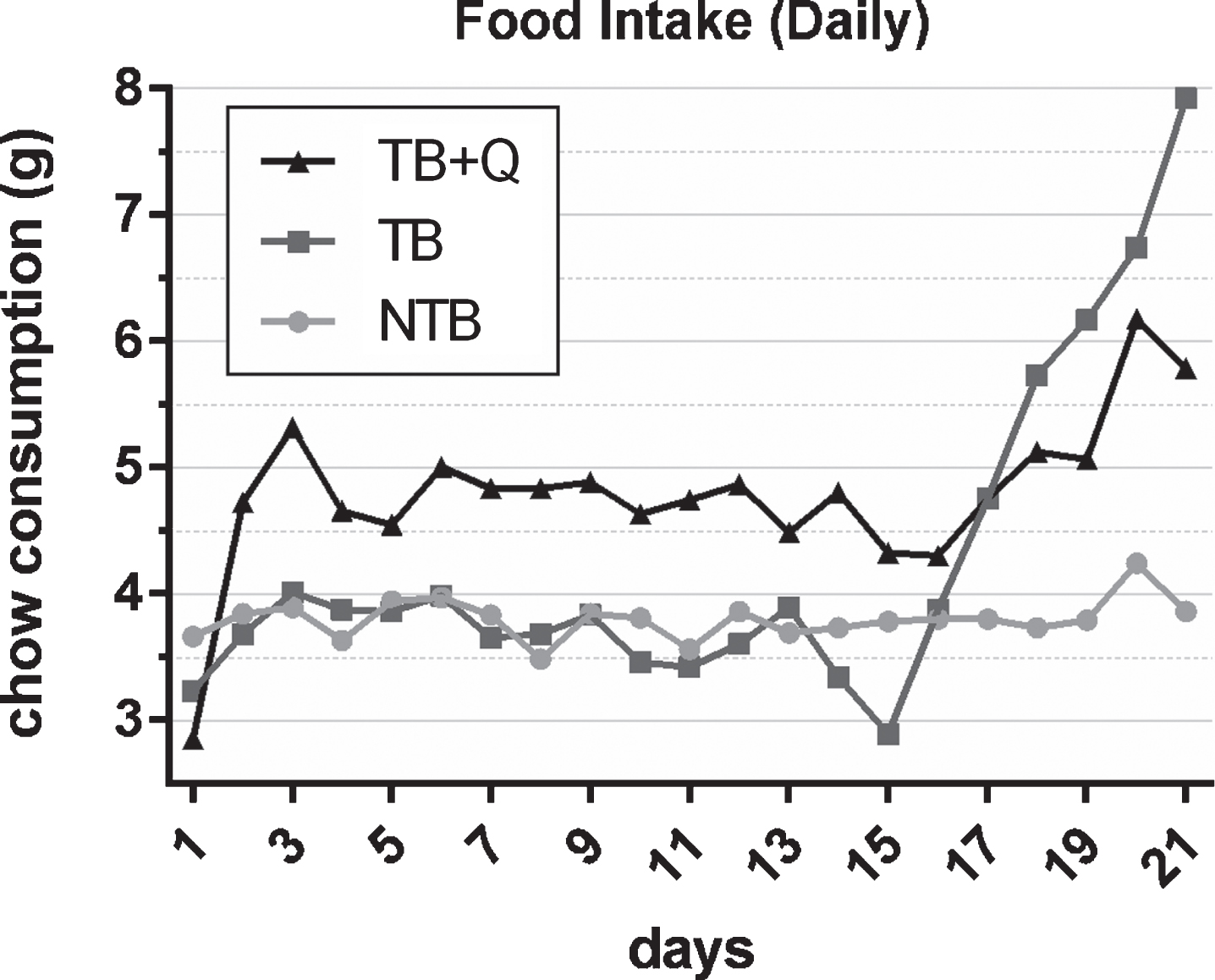 Daily food intake throughout the experiment. Line chart depicting the mean daily food intake over the prior 24 hours per group in non-tumor-bearing male CD2F1 mice (NTB, n = 10), C26 tumor-bearing (TB) mice with ad libitum access to regular chow (C26 TB, n = 10) and mice with ad libitum access to quercetin supplemented chow (TB + Q, n = 10). Food intake was measured per cage and subsequently averaged per mouse. Food intake is expressed in grams (g). Food intake of TB mice was comparable to NTB mice throughout the first two weeks, subsequently, daily chow consumption more than doubled. TB + Q mice had an overall higher chow consumption throughout the first two weeks, subsequently, a minor increase in chow consumption was observed in the final days of the experiment.