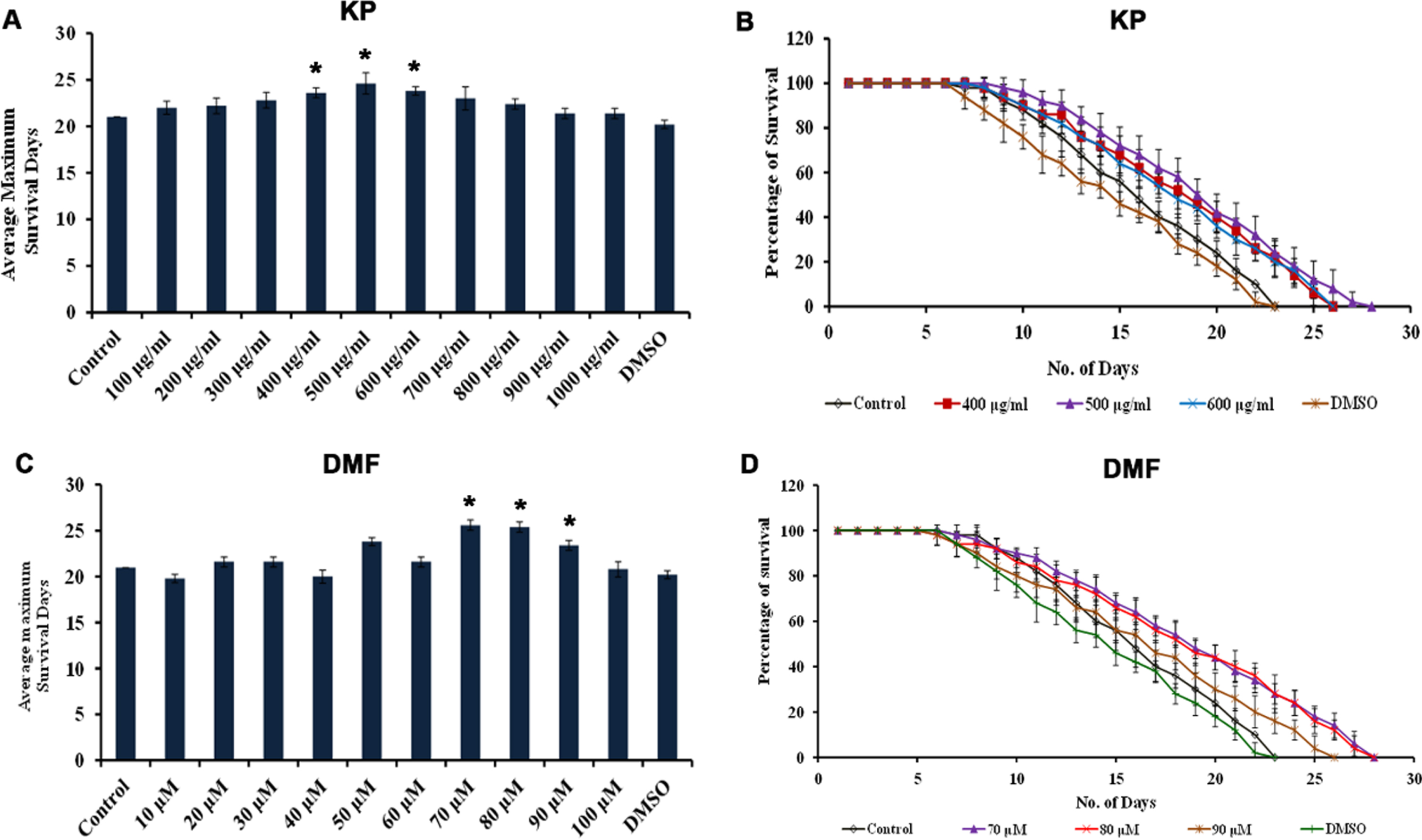 KP and DMF could extend the maximum lifespan in C. elegans. (A) Average maximum survival rate of KP extract (100 –1000μg/ml) in N2 worms, wherein 400 –600μg/ml exhibited significant (p <  0.05) extension of lifespan when compared to control (B) KP extract (400 –600μg/ml) significantly (p <  0.05) prolonged the lifespan of nematodes to 25, 27 and 25 days respectively (C) Average maximum survival rate of DMF (10 –100μM) in N2 worms, wherein 70 –90μM exhibited significant (p <  0.05) extension of lifespan when compared to control (D) DMF (70 –90μM) significantly (p <  0.05) prolonged the lifespan of nematodes to 27, 27 and 25 days respectively.