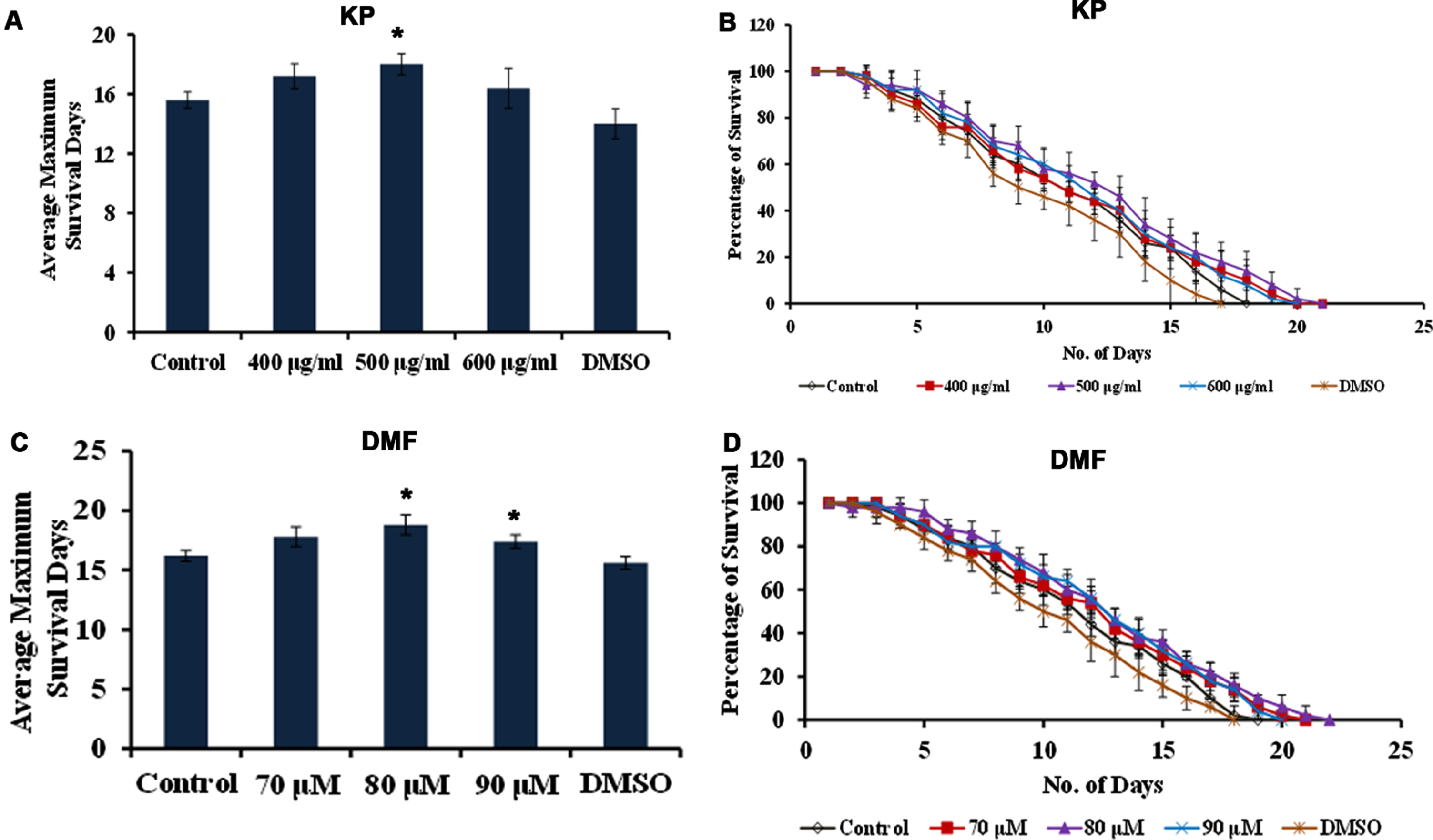 KP and DMF can impart neuroprotection in Aβ transgenic strain CL2006 (A) Maximum lifespan upon treatment with 400 –600μg/ml KP, wherein 500μg/ml exhibited significant (p <  0.05) extension of lifespan when compared to control (B) KP extract (400 –600μg/ml) prolonged the lifespan in CL2006 nematodes to offer neuroprotection against Aβ expression (C) Maximum lifespan upon treatment with 70 –90μM DMF, wherein 80 –90μM exhibited significant (p <  0.05) extension of lifespan when compared to control (D) DMF (70 –90μM) prolonged the lifespan in CL2006 nematodes.