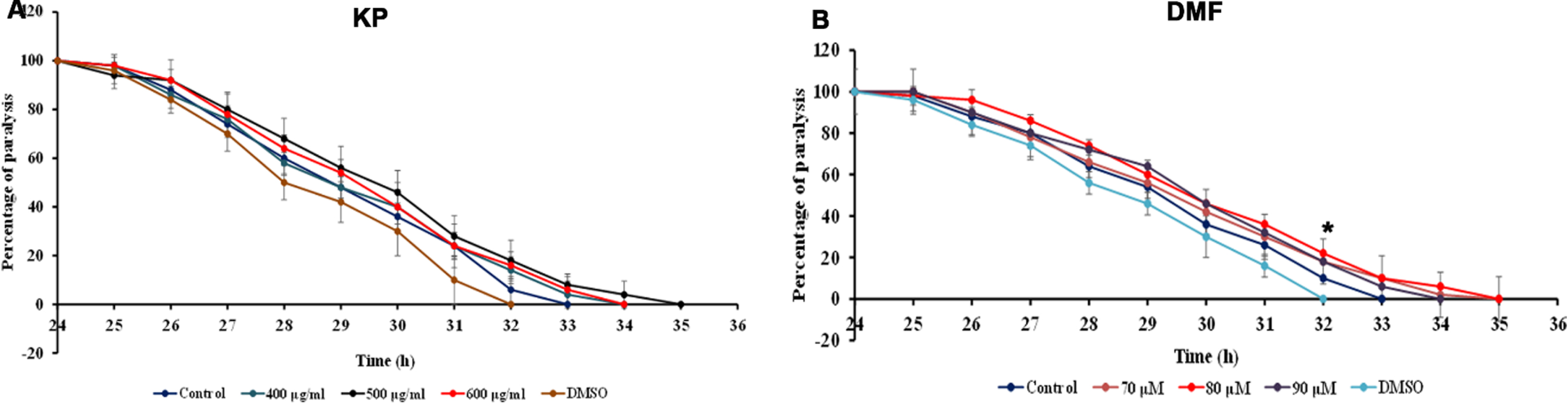 Effect of KP and DMF on paralysis in Aβ transgenic strain CL4176 (A) KP 400 –600μg/ml (B) DMF 70 –90μM. Treatment with KP and DMF significantly (p <  0.05) diminished Aβ-induced paralysis when compared to control.