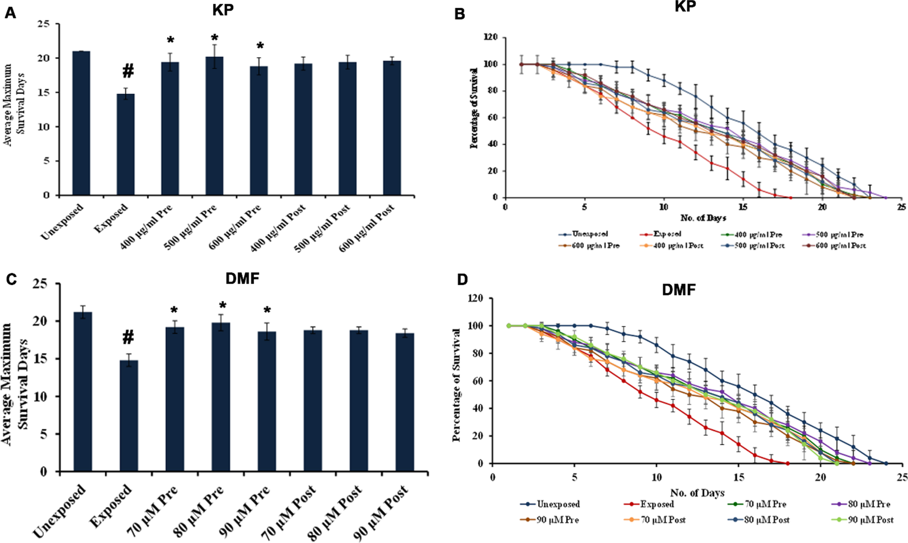 Pre-treatment with KP and DMF exhibit anti-photoaging potential against UV-A exposure. Graphs representing (A) Mean survival days by pre- and post-treatment of KP (400 –600μg/ml) upon exposure to UV-A (B) Lifespan extension by pre- and post-treatment of KP (400 –600μg/ml) during UV-A exposure (C) Mean survival days by pre- and post-treatment of DMF (70 –90μM) upon UV-A exposure (D) Lifespan extension by pre- and post-treatment of DMF (70 –90μM) during UV-A exposure. The pre-treatment of KP and DMF displayed significant (p <  0.05) anti-photo-aging effect compared to UV-A exposure.