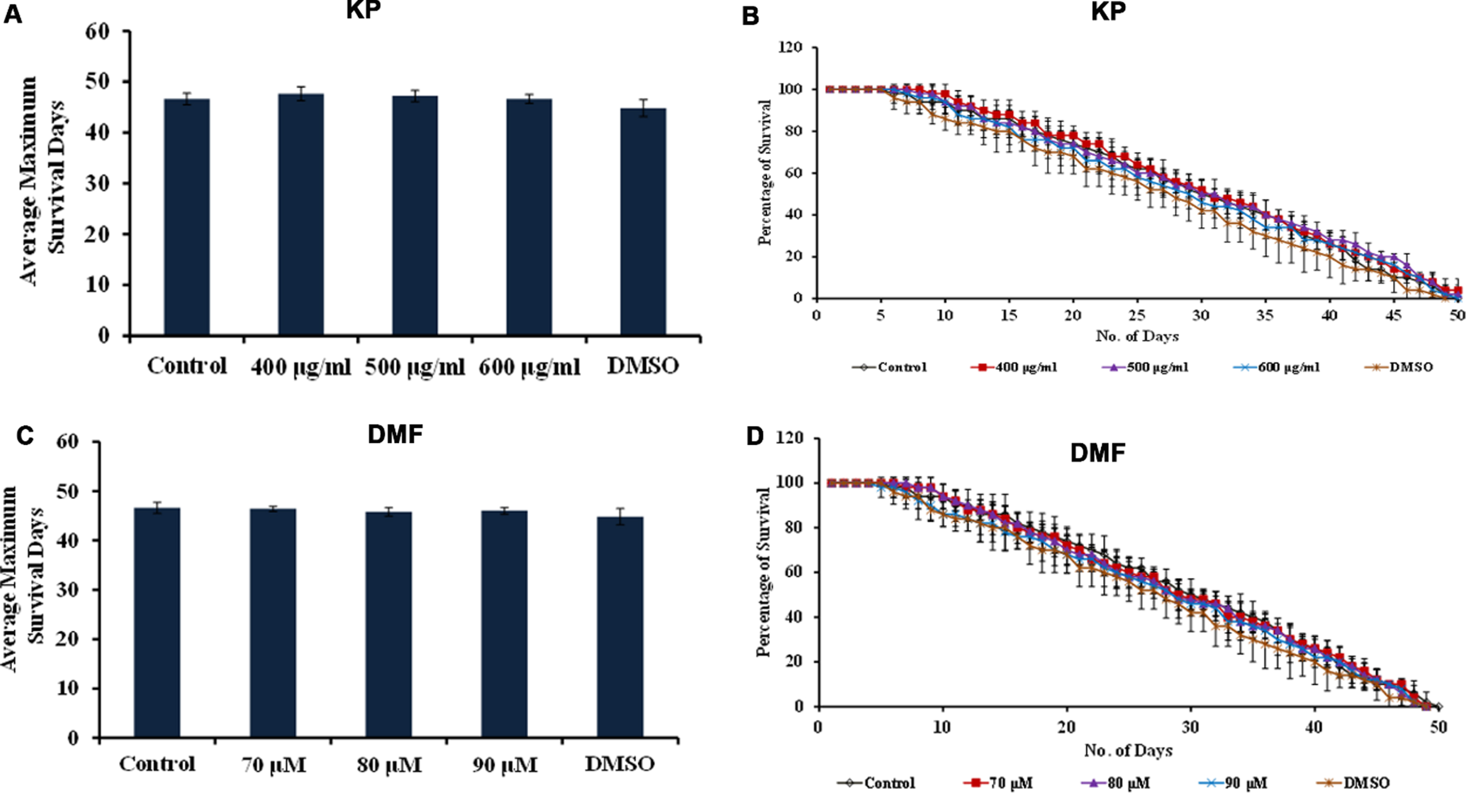 KP and DMF displays DAF-2-dependent increase in lifespan (A) Average maximum lifespan of daf-2 mutants upon treatment with KP (400 –600μg/ml) (B) Lifespan extension effect of KP (400 –600μg/ml) in daf-2 mutants (C) Average maximum lifespan of daf-2 mutants upon treatment with DMF (70 –90μM) (D) Lifespan extension effect DMF (70 –90μM) in daf-2 mutants.