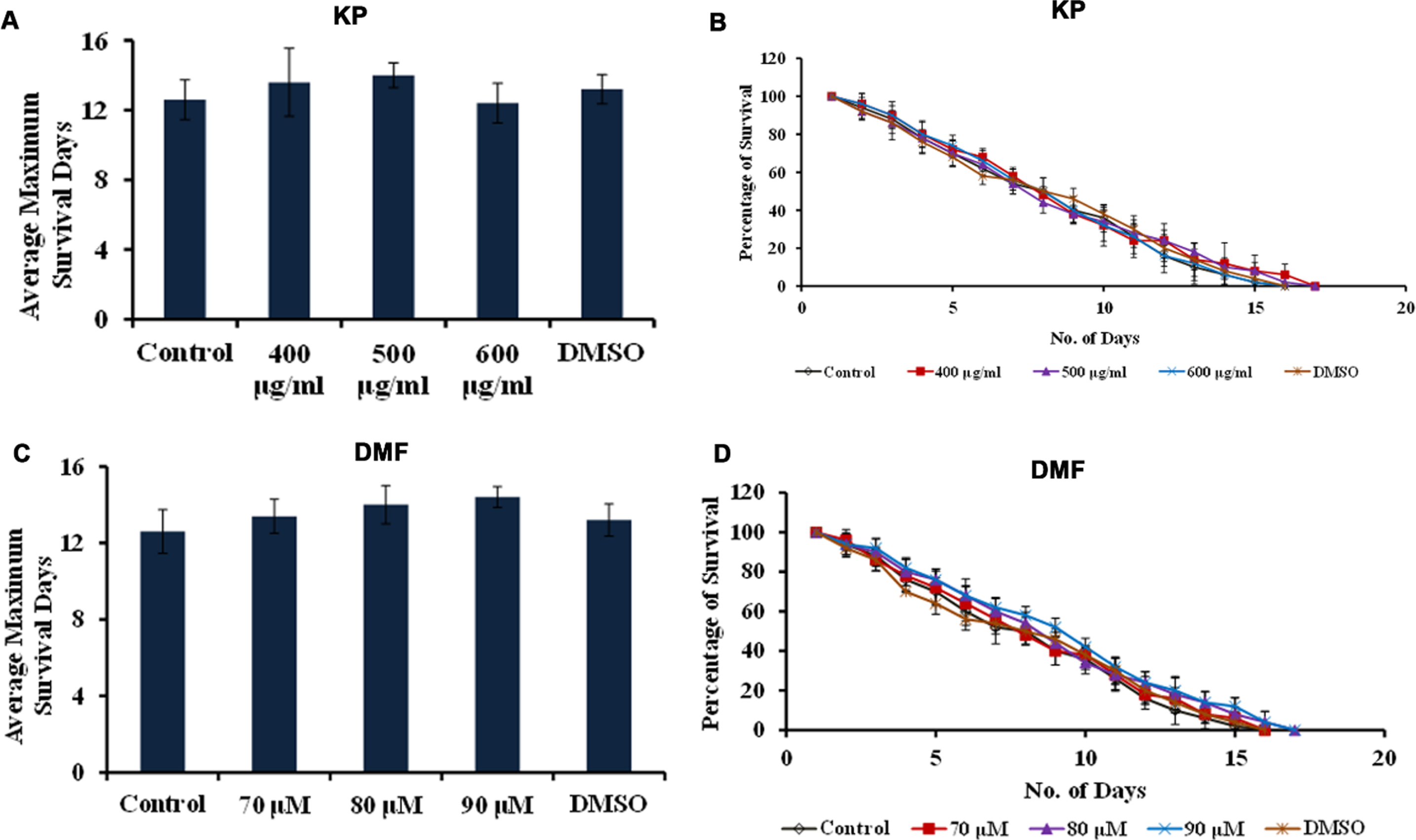 KP and DMF displays DAF-16-dependent increase in lifespan (A) Average maximum lifespan of daf-16 mutants when treated with KP (400 –600μg/ml) (B) Lifespan extension effect of KP (400 –600μg/ml) in daf-16 mutants (C) Average maximum lifespan of daf-16 mutants when treated with DMF (70 –90μM) (D) Lifespan extension effect of KP (400 –600μg/ml) in daf-16 mutants.