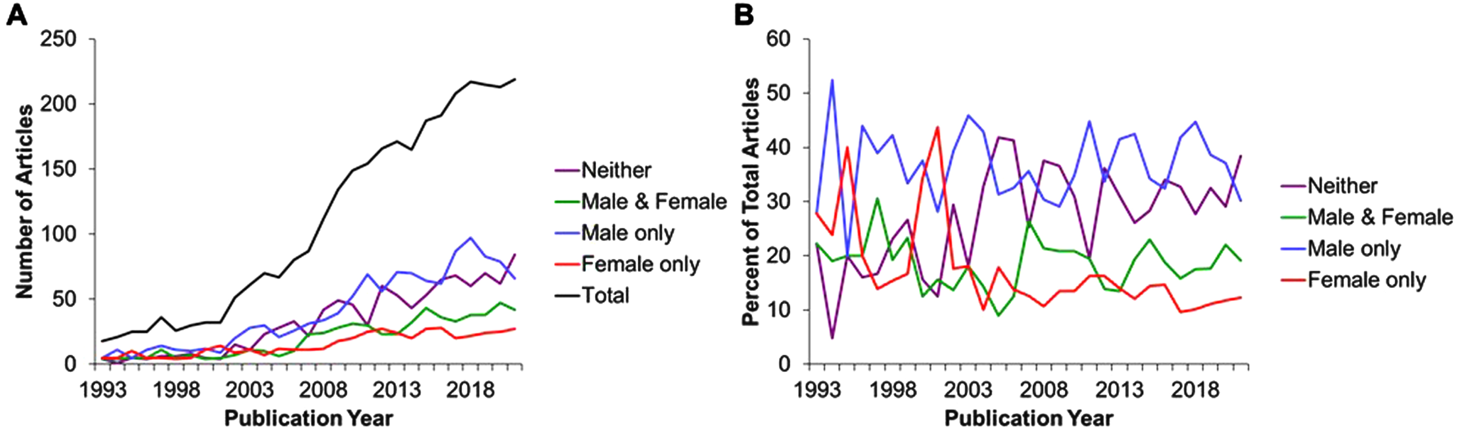 Total numbers of publications (A) expressed as a percent of total (B) over the period from 1993 through 2021 : 2809 results.