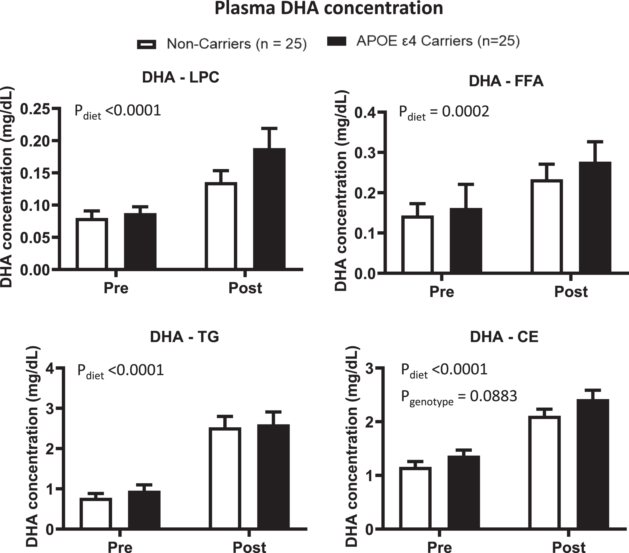 DHA concentrations in APOE4 carriers (black) and non-carriers (white) in different plasma lipid compartments were compared pre- and post-supplementation. LPC: There was a diet effect (p < 0.0001), where the DHA concentration was higher post-supplementation than pre-supplementation. FFA: There was a diet effect (p = 0.0002), where the DHA concentration was higher post-supplementation than pre-supplementation. TG: There was a diet effect (p < 0.0001) where the DHA concentration was higher post-supplementation than pre-supplementation. CE: There was a diet effect (p < 0.0001) where the DHA concentration was higher post-supplementation than pre-supplementation. There was a genotype trend where the DHA concentration was higher in APOE4 carriers than in non-carriers. There was no significant genotype effect or genotype by diet interaction in these lipid compartments. Data are presented as the mean±SEM. The Mann–Whitney test was used to compare the DHA medians between APOE4 carriers and non-carriers. The Wilcoxon test was used to compare the DHA medians pre- and post-supplementation. APOE4 –Epsilon 4 allele of the apolipoprotein E gene; CE –Cholesteryl ester; DHA –Docosahexaenoic acid; FFA –Free fatty acid; LPC –Lysophosphatidylcholine; TG –Triglyceride.