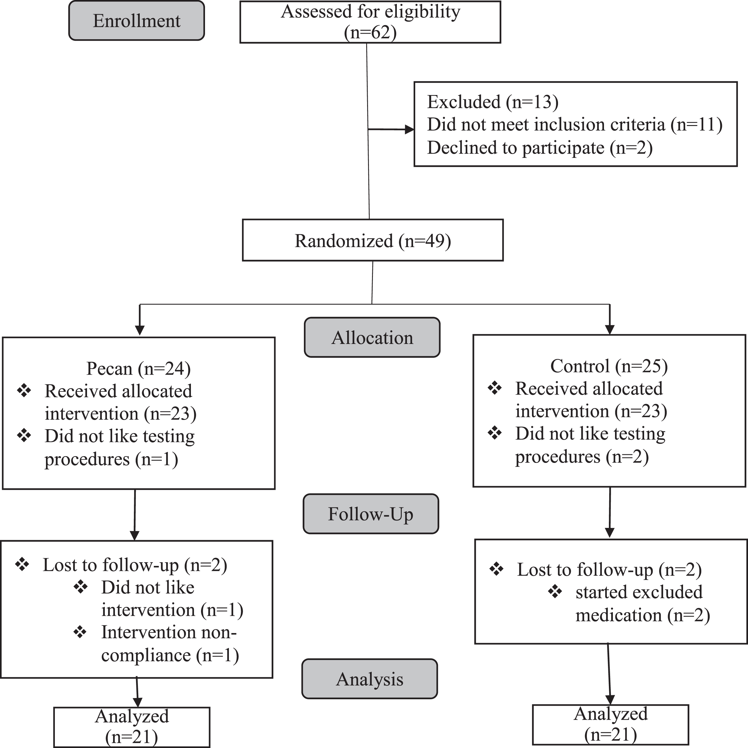 CONSORT flow diagram selection of participants.