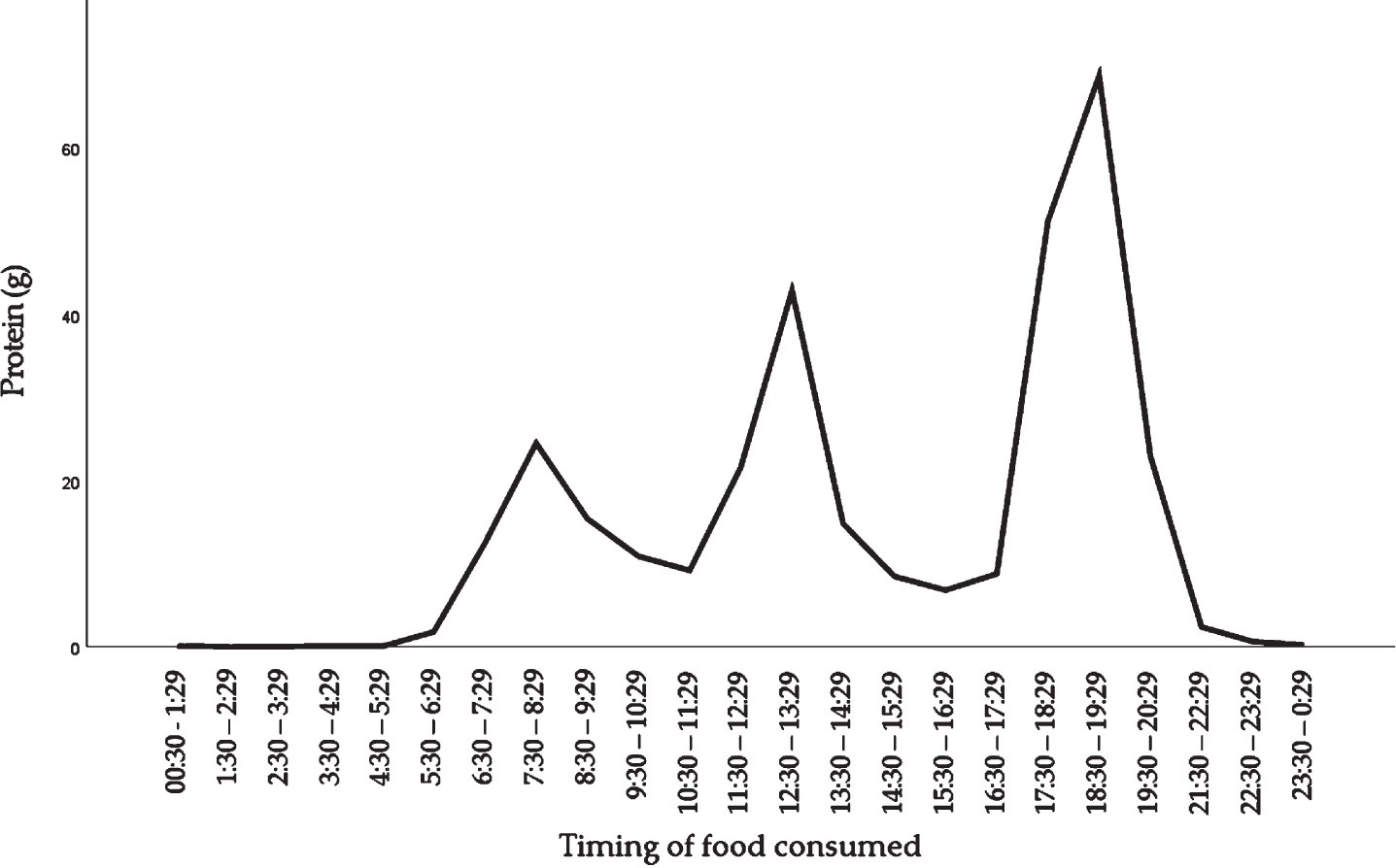 Distribution of dietary protein intake across the day in community-dwelling older adults.