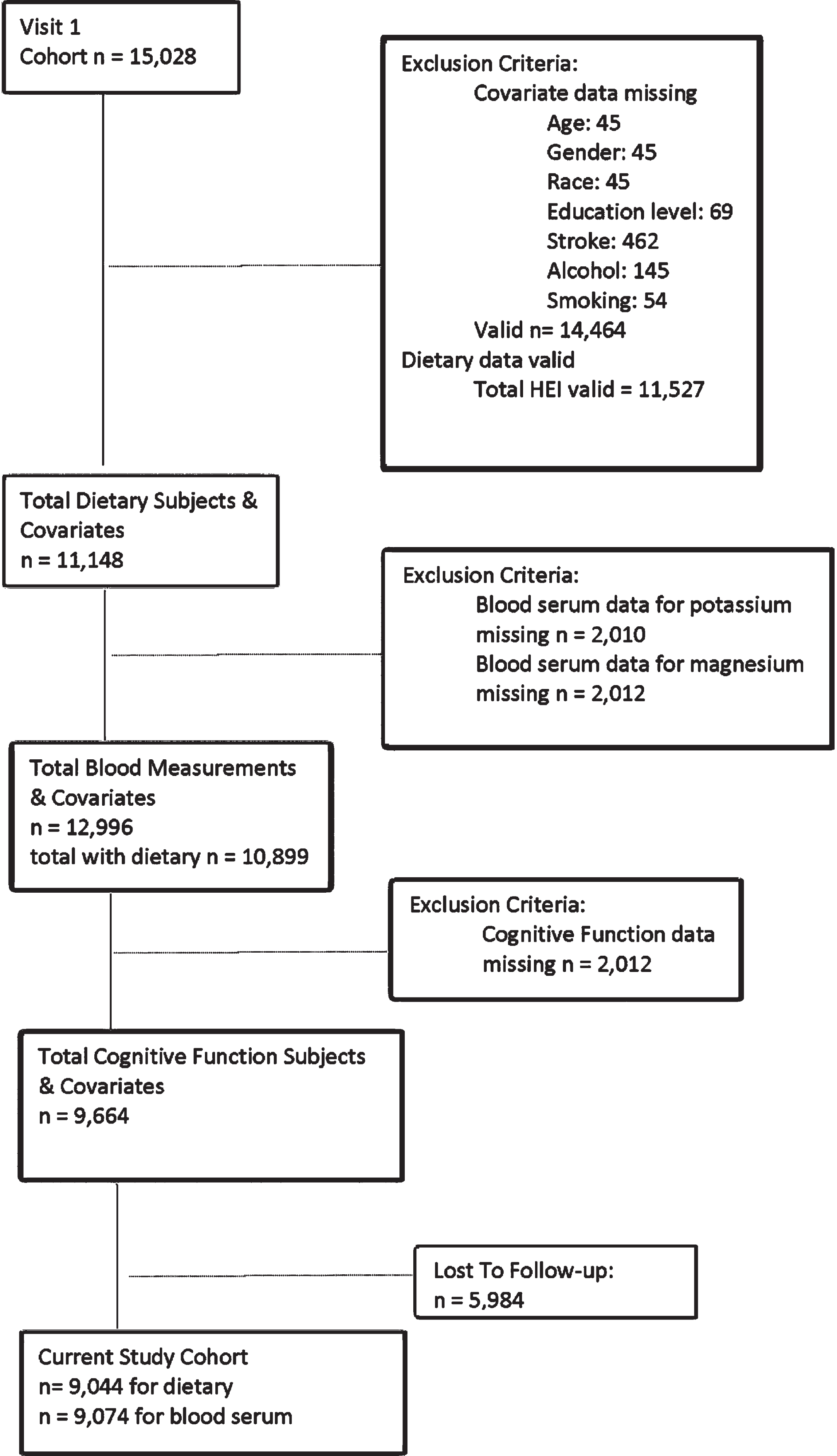 Cohort flow chart.