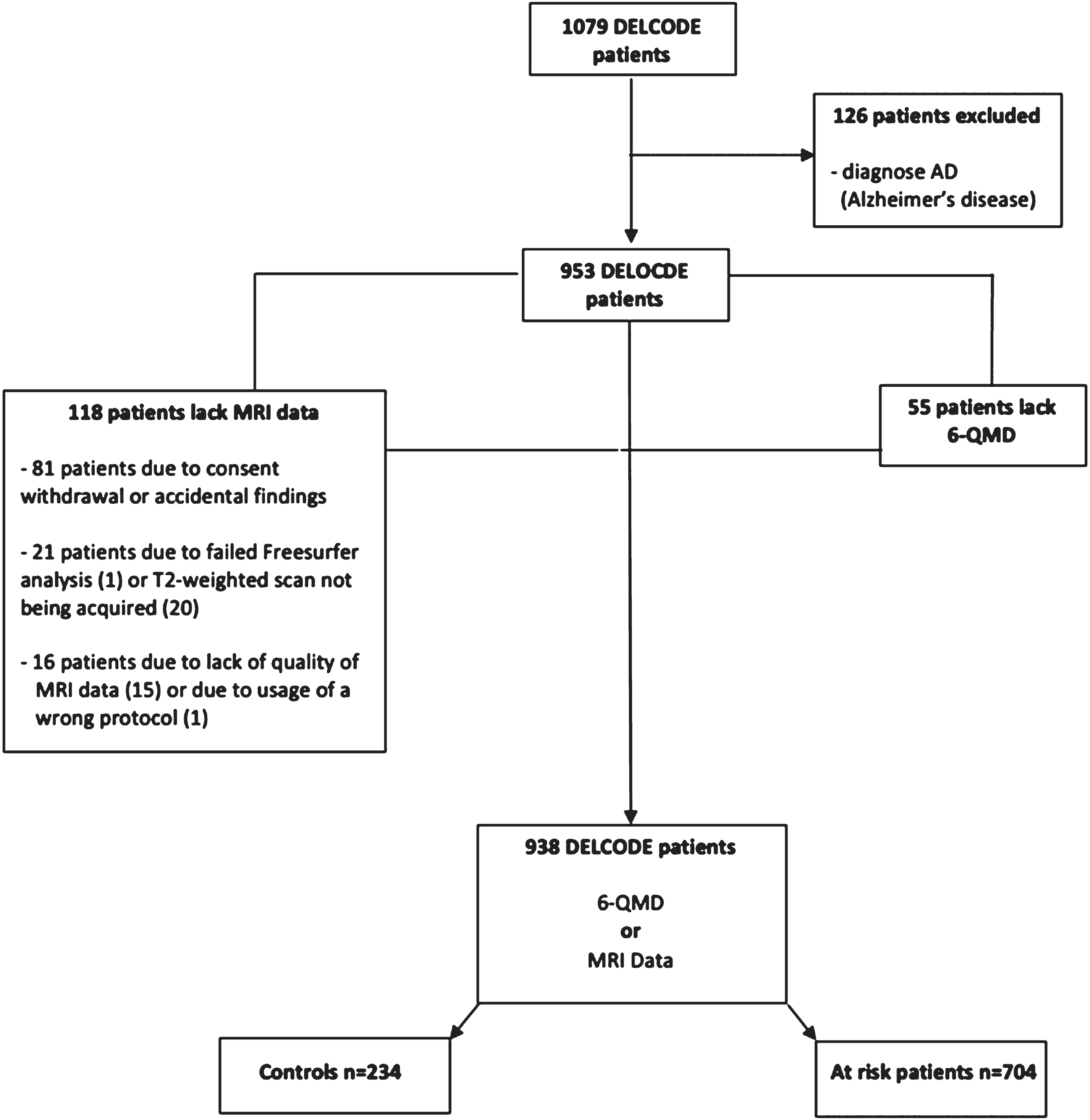 Flow charts of inclusion/exclusions. Abbreviations: AD, Alzheimer’s disease; DELCODE, DZNE-Longitudinal Cognitive Impairment and Dementia Study; MRI, magnetic resonance imaging; 6-QMD, 6-items Questionnaire for a Mediterranean-like Diet.