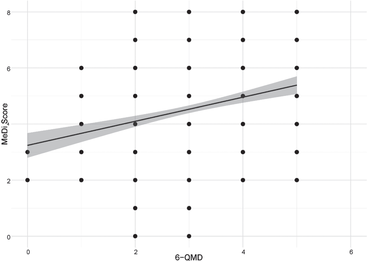 Correlation between 6-QMD and MeDi score. Abbreviations: MeDi score, Mediterranean-like diet score; 6-QMD, 6-items Questionnaire for a Mediterranean-like Diet.