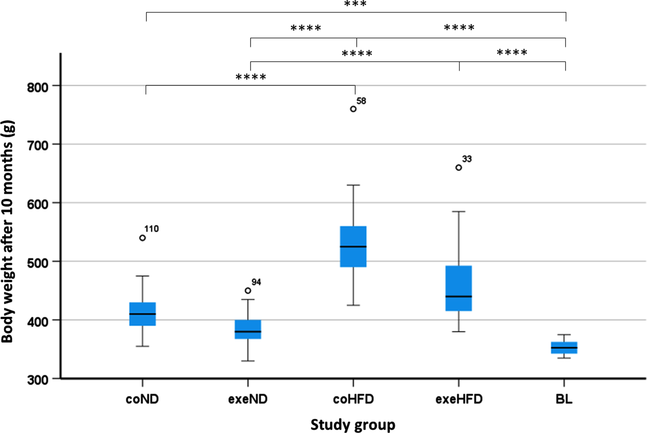 Body weight from all study groups. Box and Whisker Blots showing the body weight. The impact of the study conditions was analysed with the 2-way ANOVA followed by Tukey’s HSD post hoc test. Differences among all study groups was assessed by one-way ANOVA followed by Tukey’s HSD correction for multiple tests. *p<0.05; **p<0.01; ***p<0.001; ****p<0.0001.