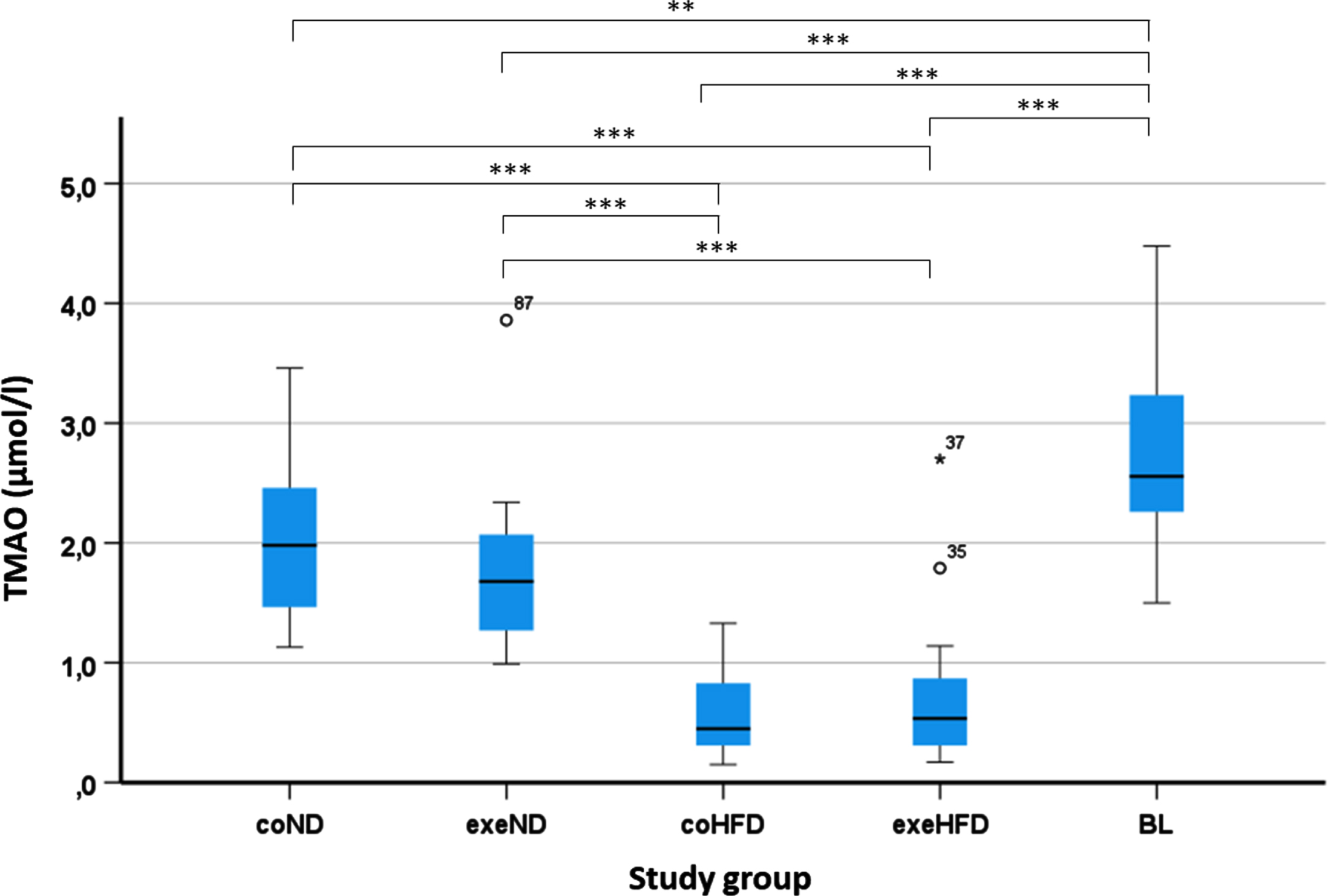 Determination of TMAO concentrations from rat serum from all study groups. Blood was collected and serum prepared from all groups at the end of the runtime and from the young adult group (BL). TMAO serum levels were determined by HPLC/MS. The impact of the study conditions was analysed with the 2-way ANOVA followed by Tukey’s HSD post hoc test. Differences among all study groups was assessed by one-way ANOVA followed by Tukey’s HSD correction for multiple tests. *p<0.05; **p<0.01; ***p<0.001. Multiple comparisons of TMAO concentration between all groups are shown in Table S2.