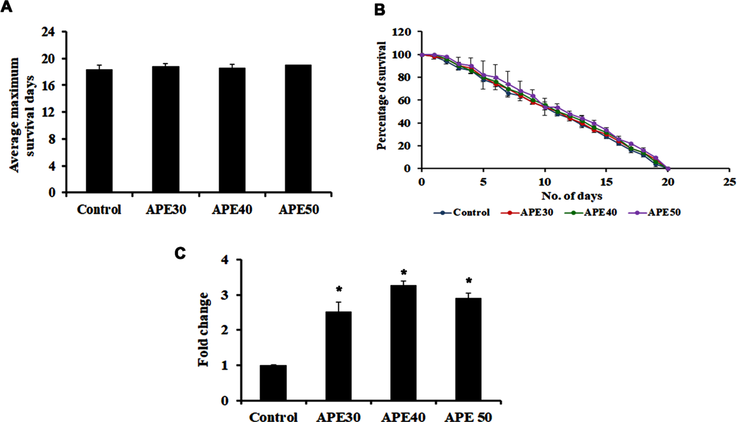 Panel A and B shows the survival analysis of pmk-1 mutant (KU25) representing average maximum survival days and percentage of survival respectively. Panel C shows the increase in mRNA expression of pmk-1 in wild type C. elegans on treatment with APE at different concentrations (APE 30–50μg/ml) (Significance at p < 0.05 *Control vs APE treated).