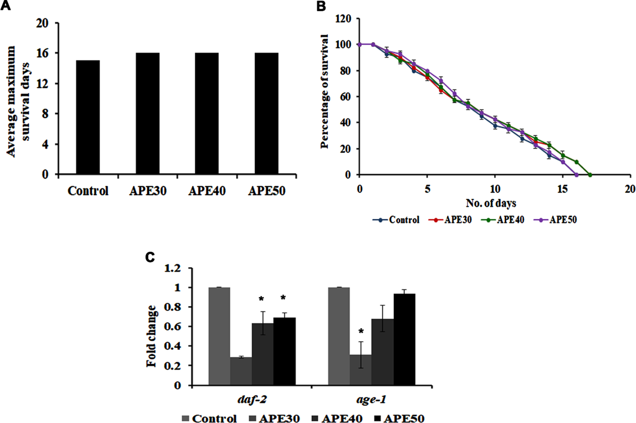 Panel A and B shows the survival analysis of daf-16 mutant (CF1038) representing average maximum survival days and percentage of survival respectively. Panel C shows a decrease in mRNA expression of daf-2 and age-1 in wild type C. elegans on treatment with APE at different concentrations (APE 30–50μg/ml) (Significance at p < 0.05 *Control vs APE treated).