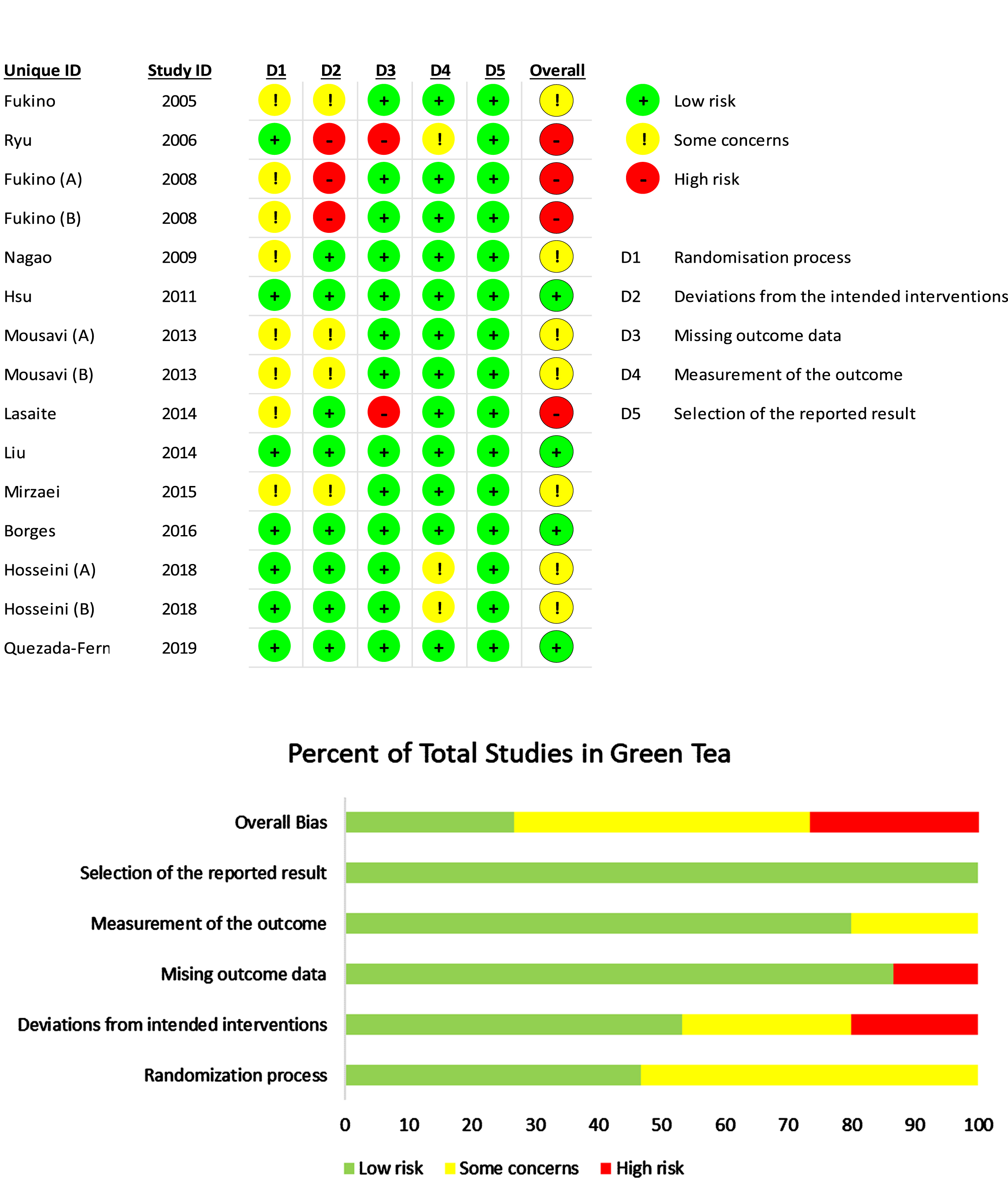 Risk of bias summary: review authors’ judgements about each risk of bias item for each included study in green tea.