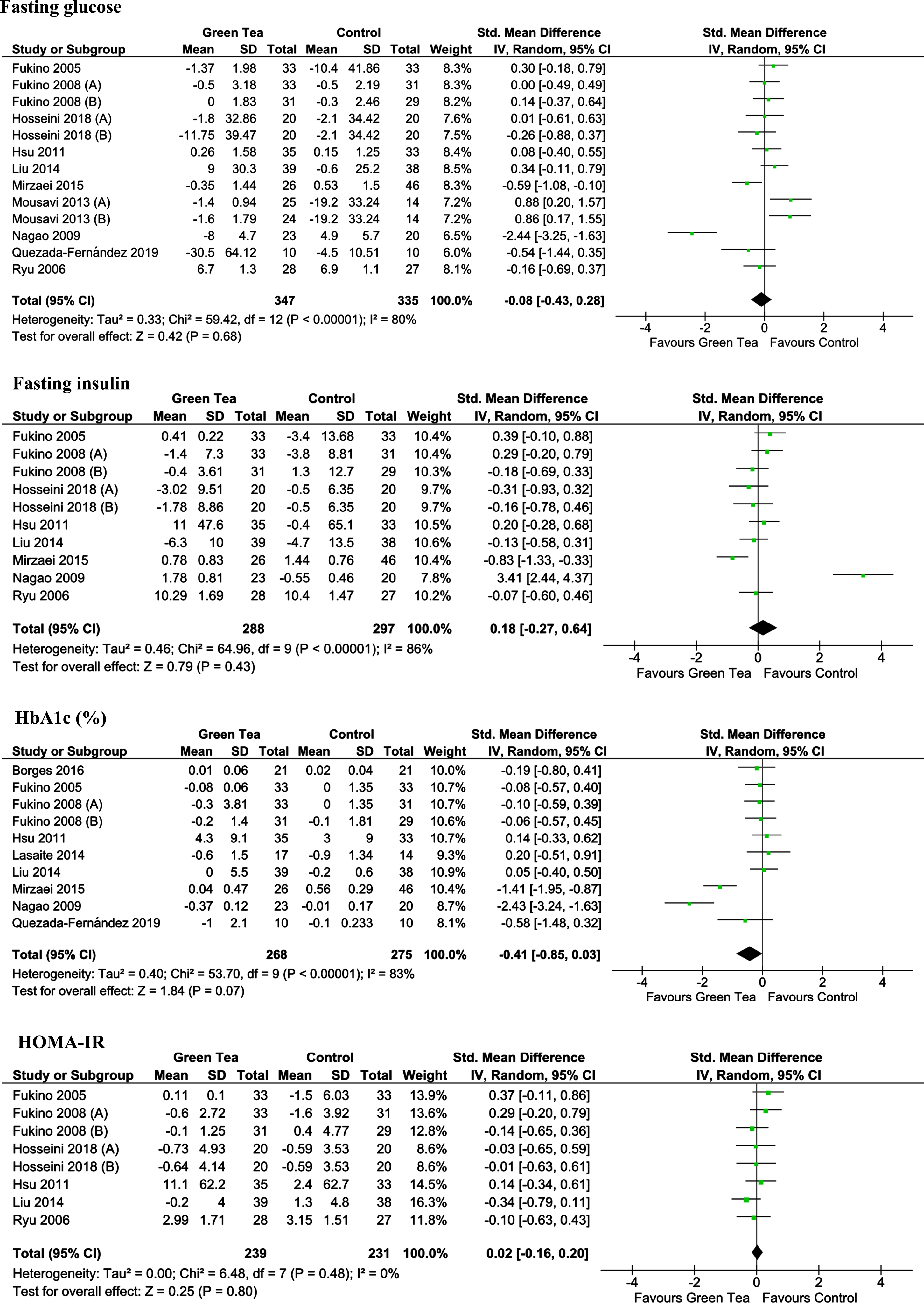 Meta-analysis results of green tea for each assessed outcome.