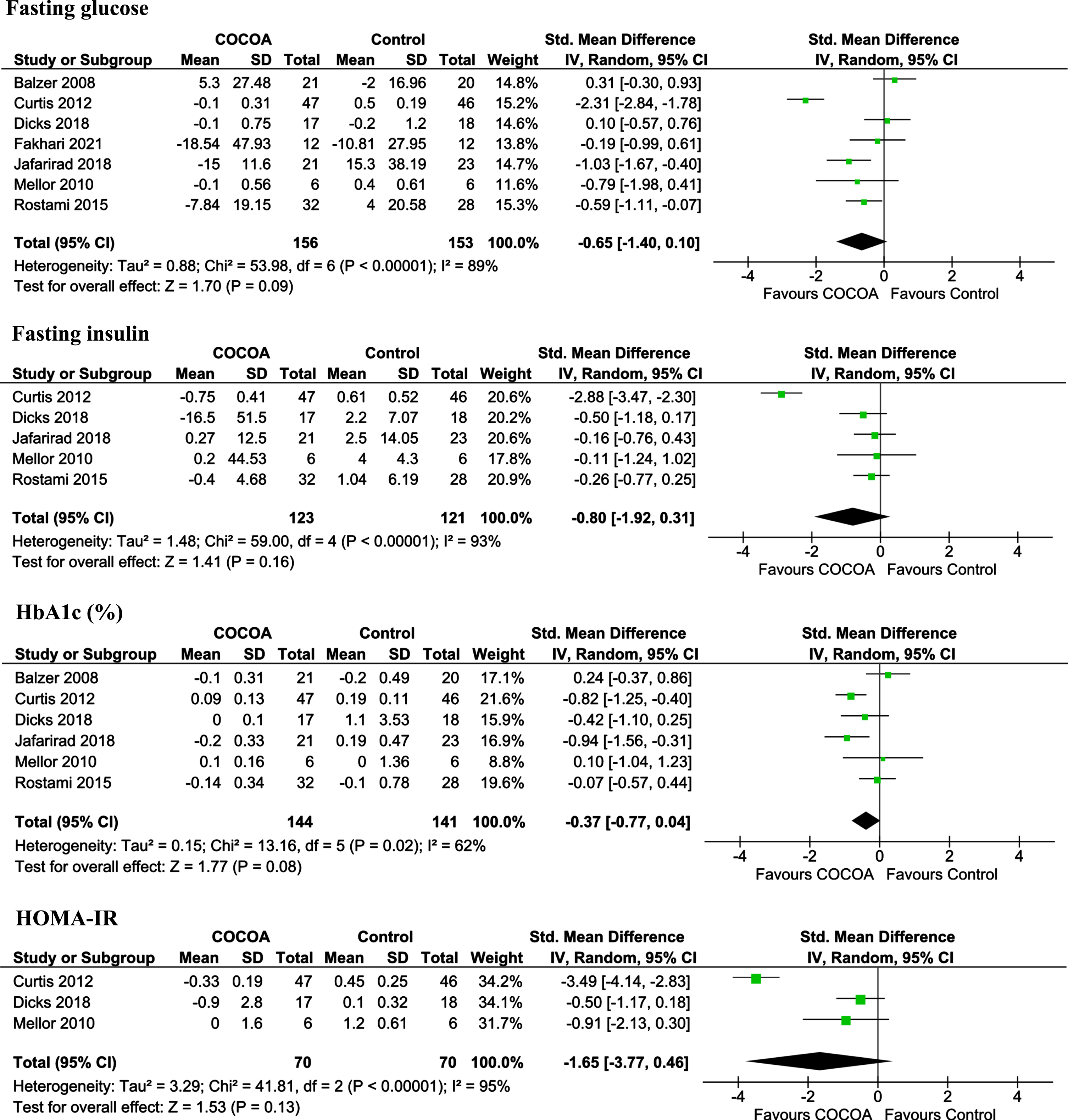 Meta-analysis results of cocoa for each assessed outcome.