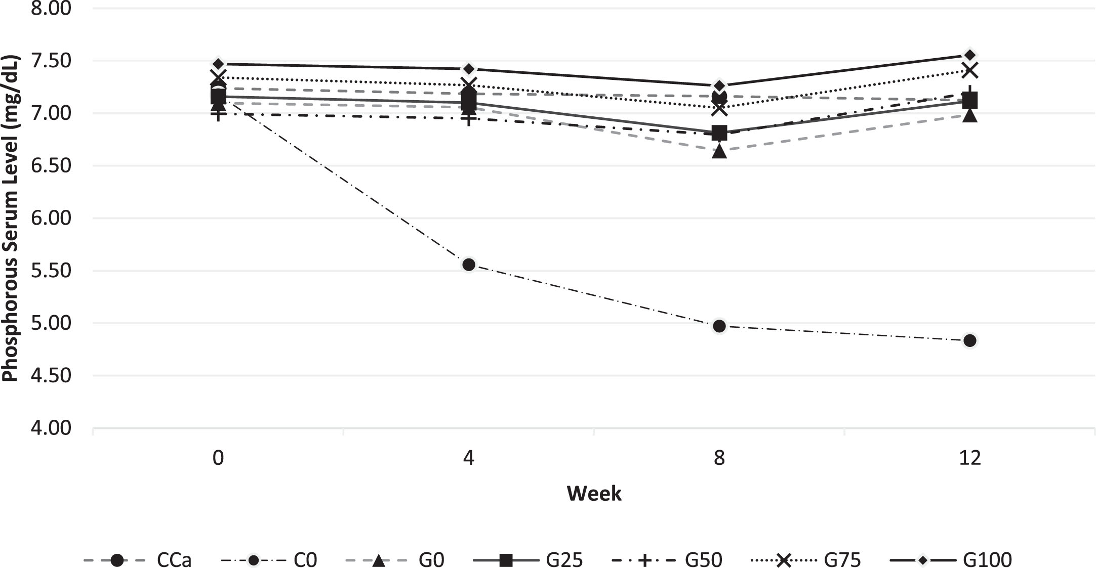 Phosphorous levels in rat serum every 4 weeks for 12 weeks of maintenance. Various feed formulas: CCa: standard diet AIN-93G; C0: standard calcium deficient feed (without calcium); G0: GBN + MCT:LCT 0:100%; G25: GBN + MCT:LCT 25:75%; G50: GBN + MCT 50:50%; G75: GBN + MCT:LCT 75:25%; G100: GBN + MCT:LCT 100:0%.