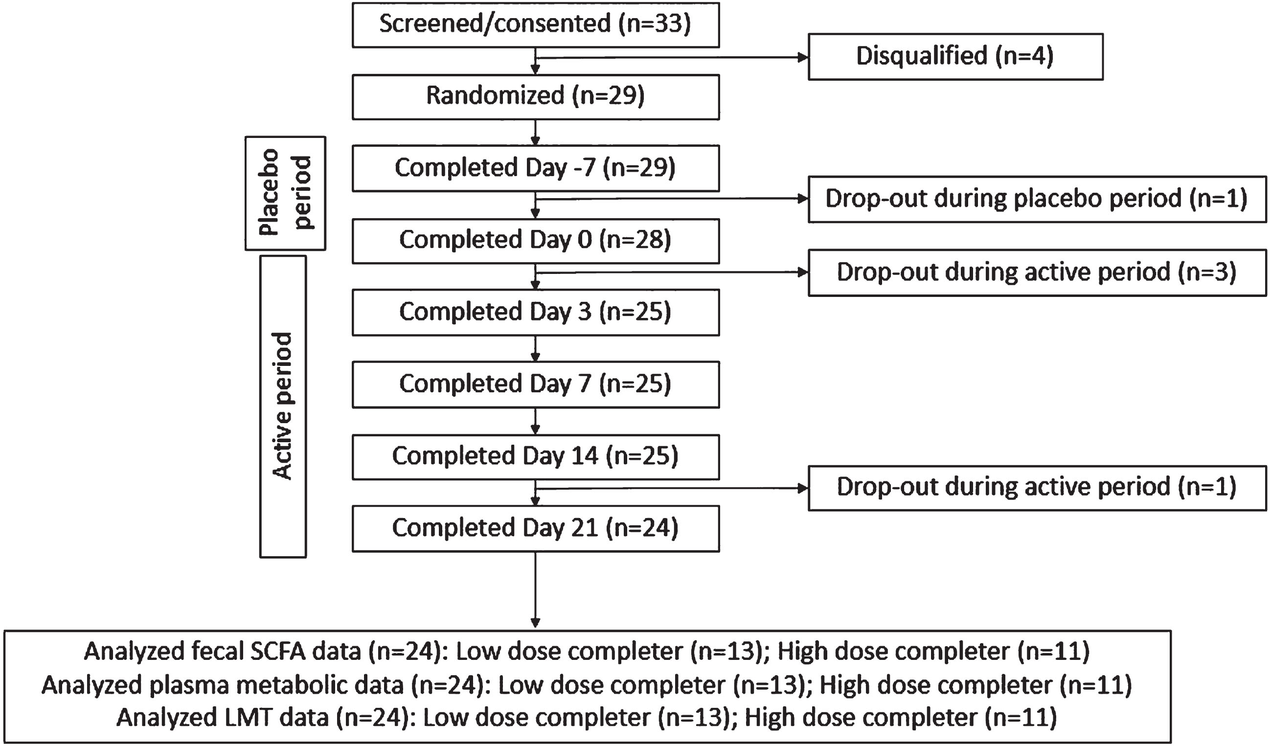 CONSORT flow diagram. Evaluable data set (n = 24) following completion of the study.