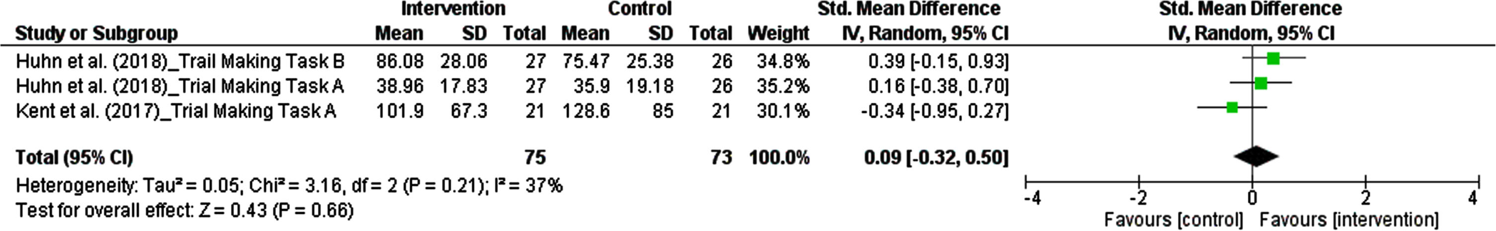 Forest plot of studies demonstration of polyphenols interventions on psychomotor skill.