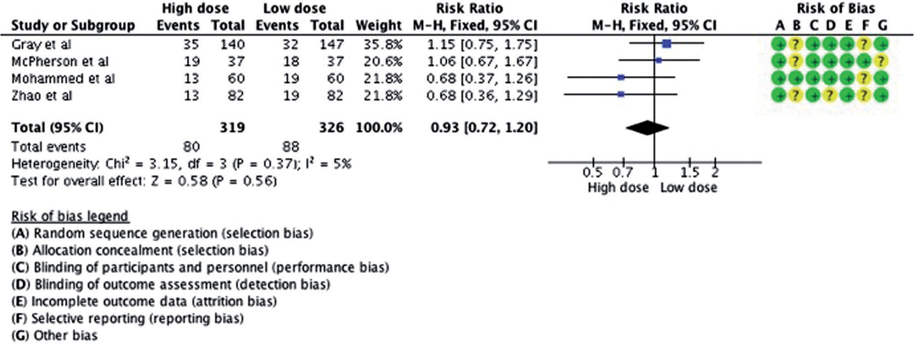 High dose caffeine was not better than low dose for preventing bronchopulmonary dysplasia (RR: 0.93; 95 % CI: 0.72;1.20)