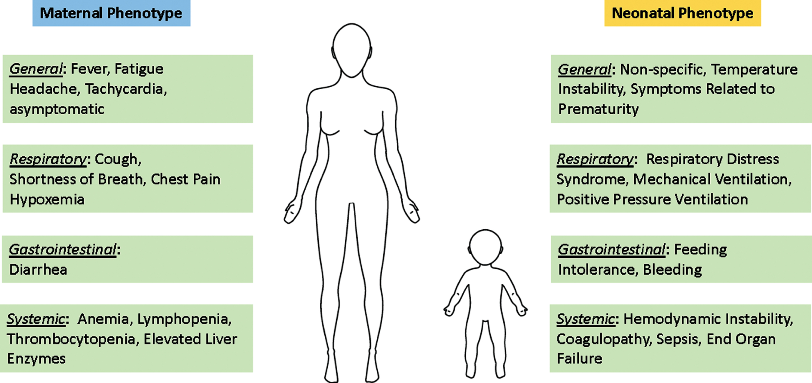 Symptomatology of obstetric and neonatal COVID-19 infection. Maternal symptoms have been reported as like the general population. Neonatal symptoms have been reported, but it important to note that distinguishing the phenotype and separating the etiology of the symptoms as specific to COVID-19, rather than bacterial infection or prematurity, has yet to occur.