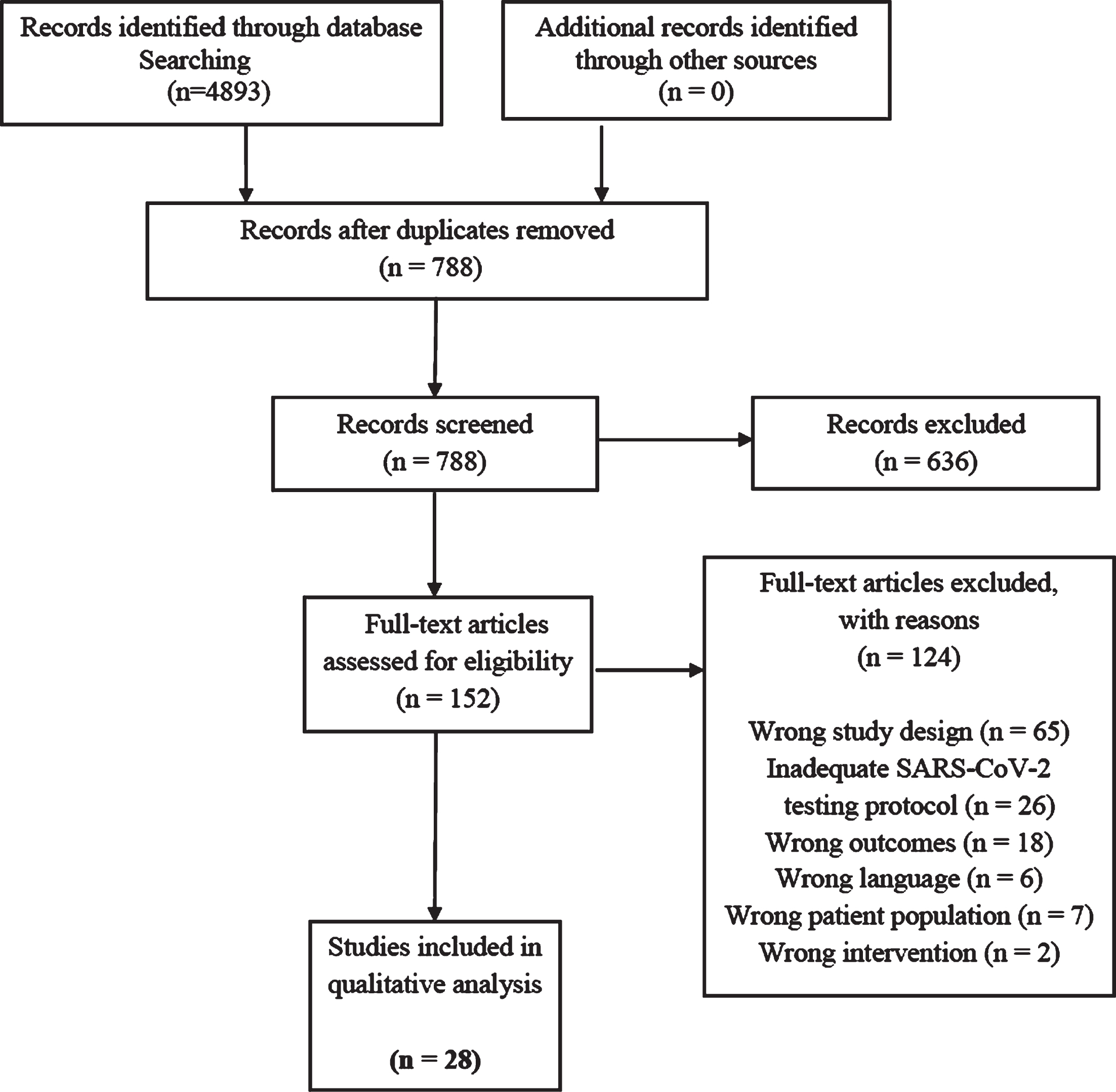 PRISMA diagram showing number of studies identified, screened, assessed for eligibility, and included in the final analysis.