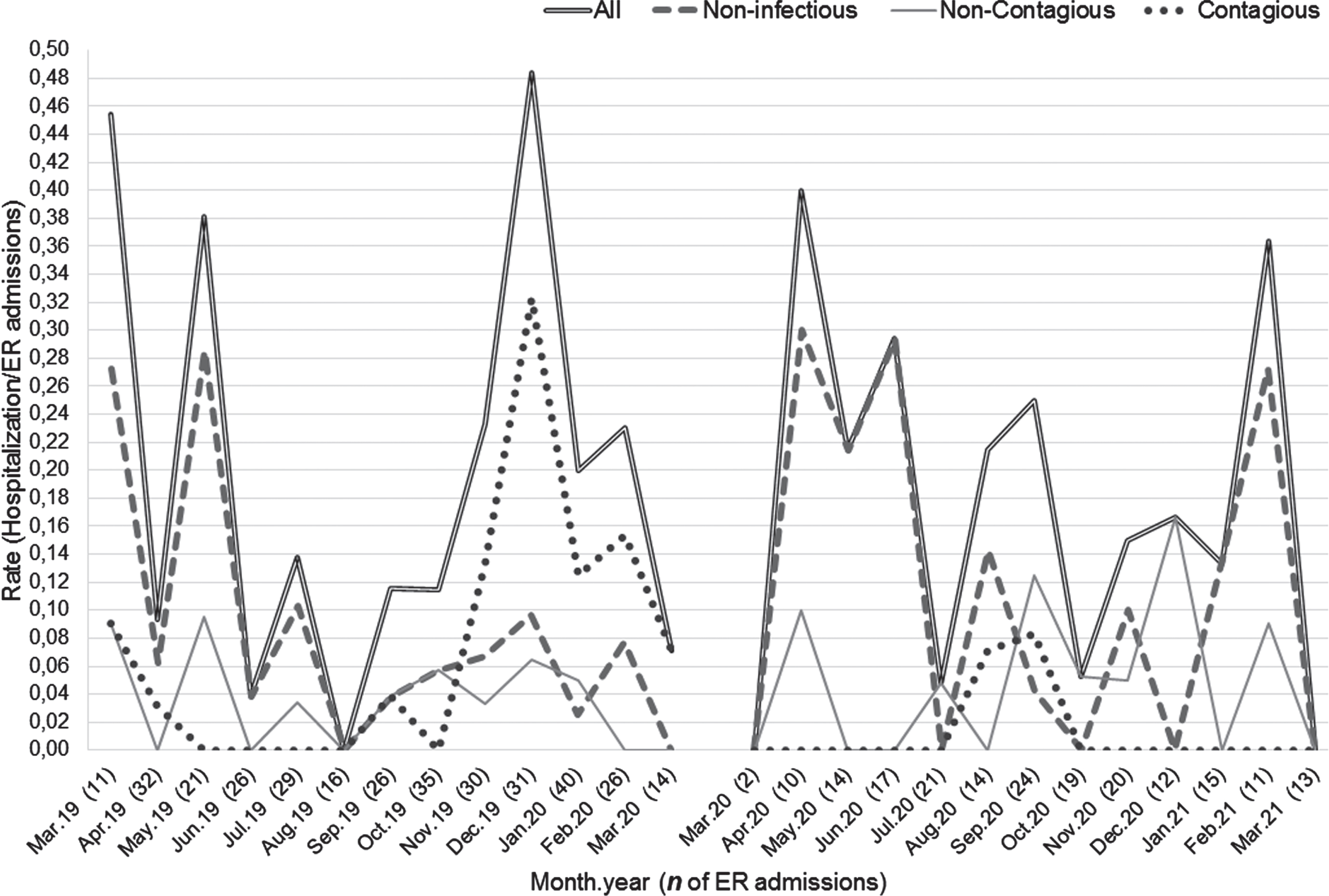 Lines plot showing rates for total hospitalizations and for each category. Monthly raw numbers of total admissions are shown, by month, on the x-axis (inside parentheses). Abbreviations: ER, Emergency Room; Jan, January; Feb, February; Mar, March; Apr, April; Jun, June; Jul, July; Aug, August; Sep, September; Oct, October; Nov, November; Dec, December.