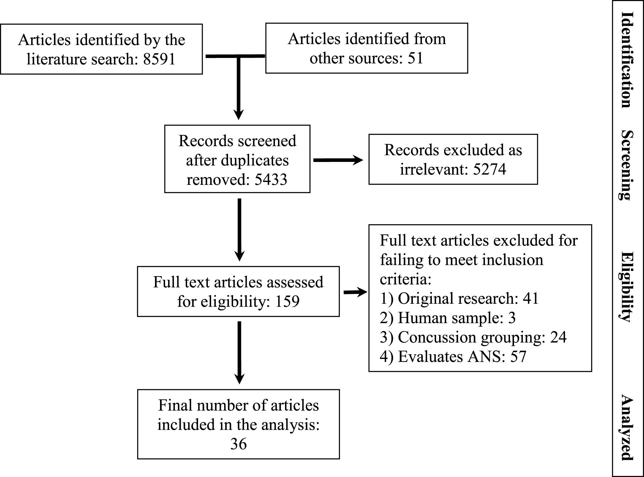 Flow diagram documenting disposition of articles during the systematic review.