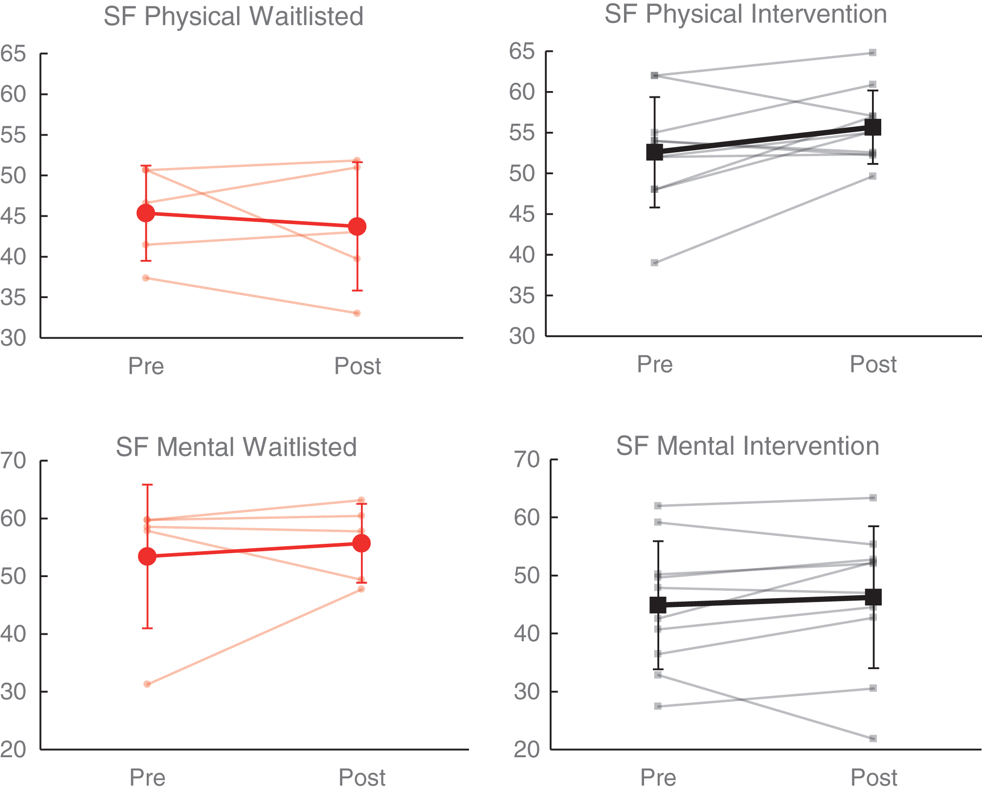 Effects of NeuroDRIVE intervention on health-related quality of life.