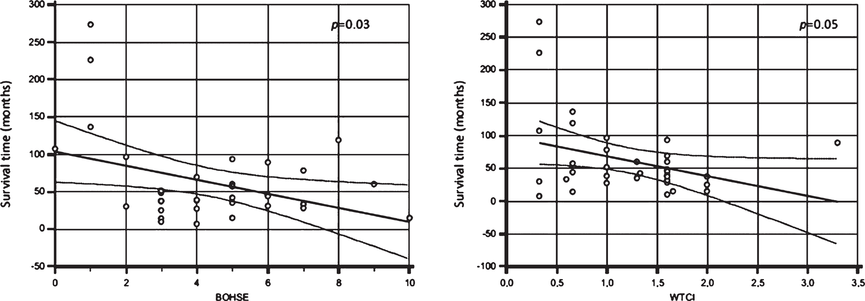 Correlation between Kayser-Jones Brief Oral Health Status Examination (BOHSE) and sialorrhea (p = 0.01) (left) and Non-Invasive Ventilation (NIV) (p = 0.03) (right).