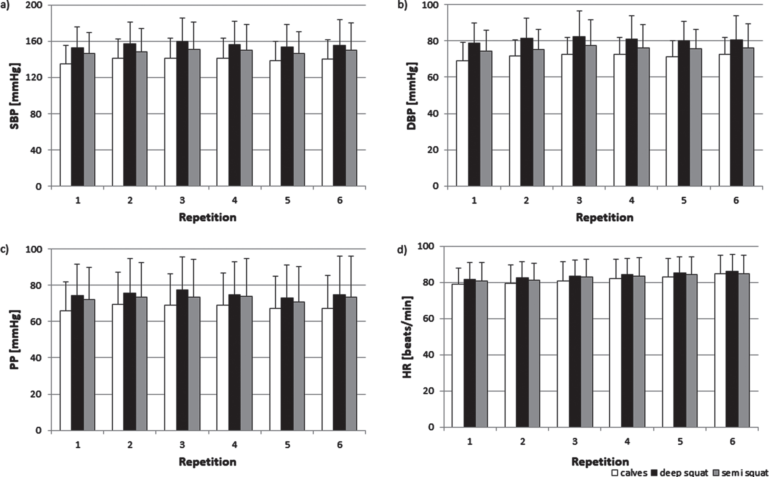 The mean SBP (a), DBP (b), PP (c), and HR (d) during calves, deep squat, and semi squat during the training session. Data are shown as mean (SD).