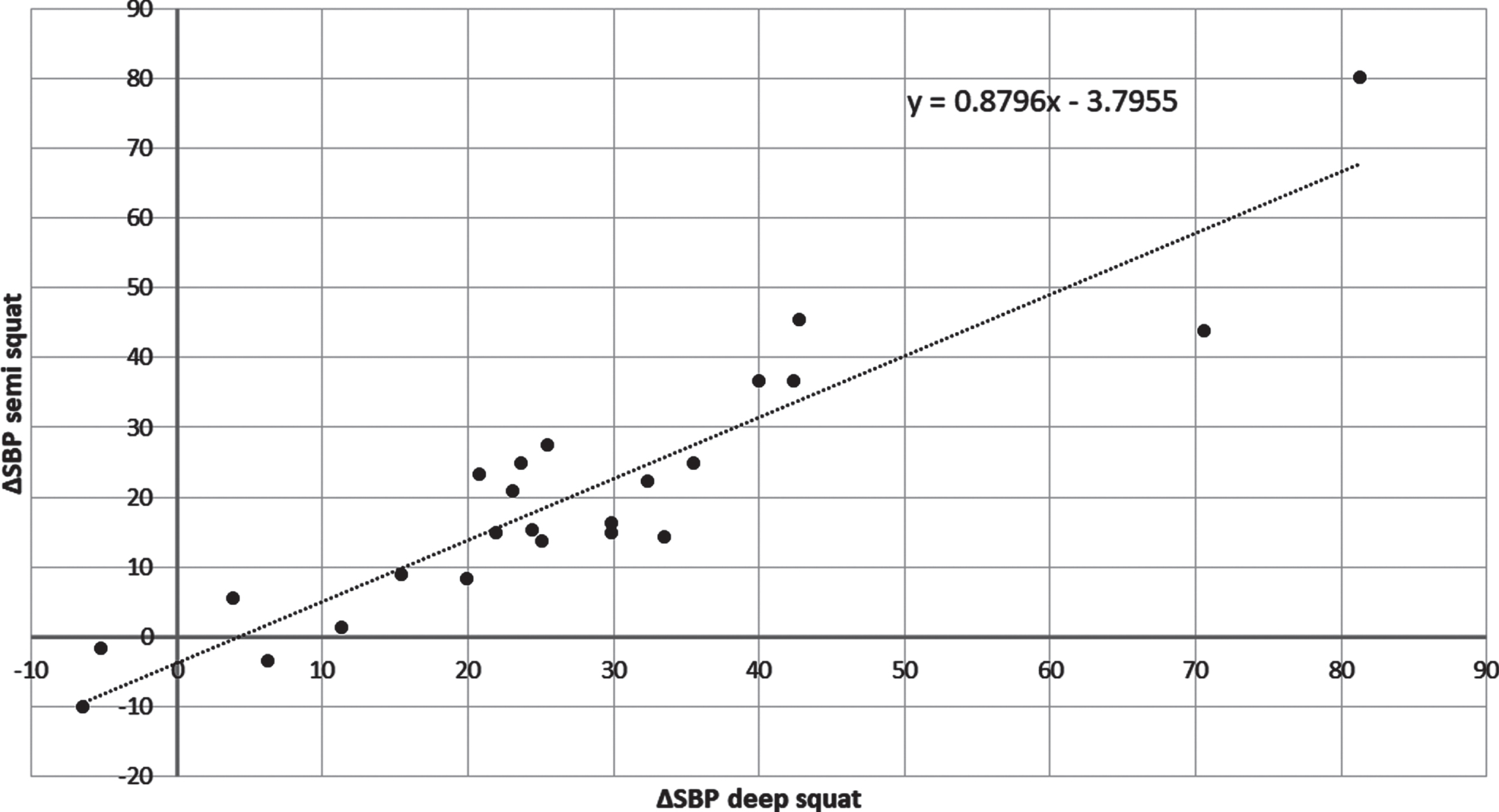 The correlation between ΔSBP during semi and deep squats in 24 PD subjects.