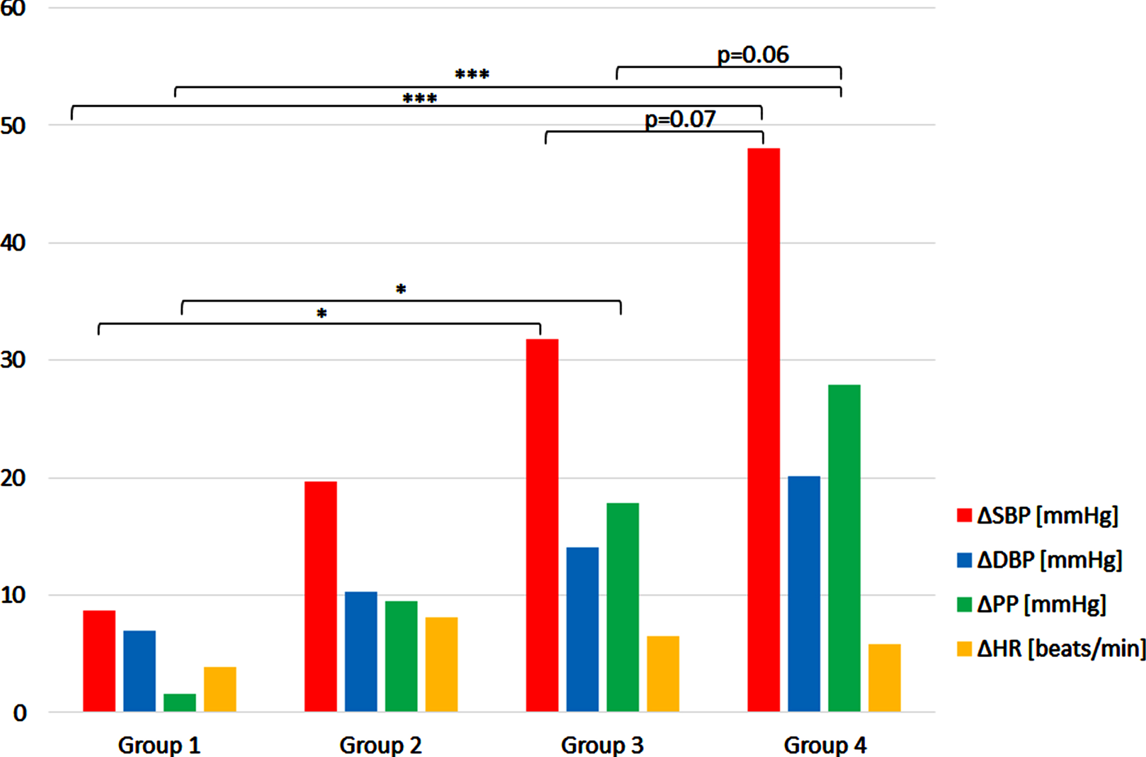 The mean ΔSBP, ΔDBP, ΔPP, ΔHR during deep squat in four subjects’ groups. The values shown are averaged readouts from 6 repetition of 30-sec. lasting exercise. Description of groups is given in Results. *p < 0.05, ***p < 0.001.