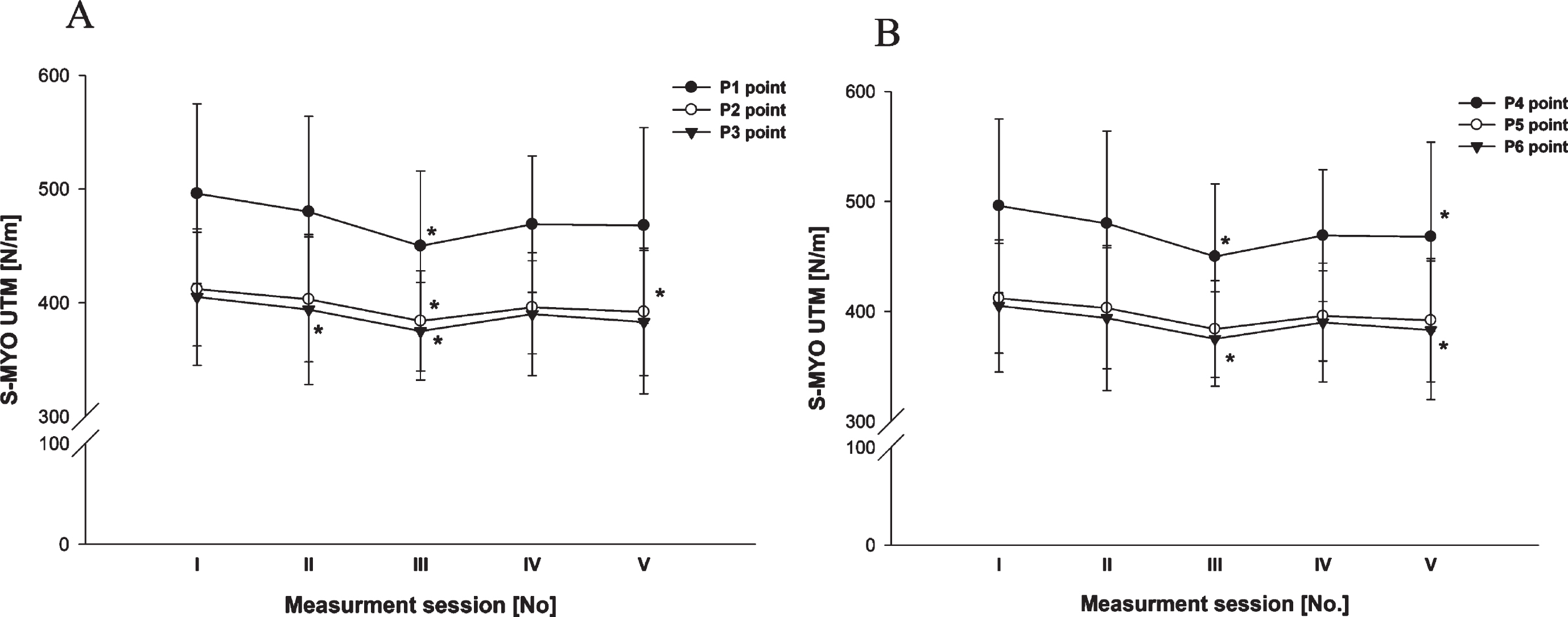 Myotonometric stiffness (S-MYO, [N/m]) values in the tested P1-P6 points at the left (A) and right (B) side upper trapezius muscle. Data are expressed as mean (SD). * - statistically significant difference (p≤0.001) compared to the pre-1’st therapy measurement session value in the post hoc analysis.