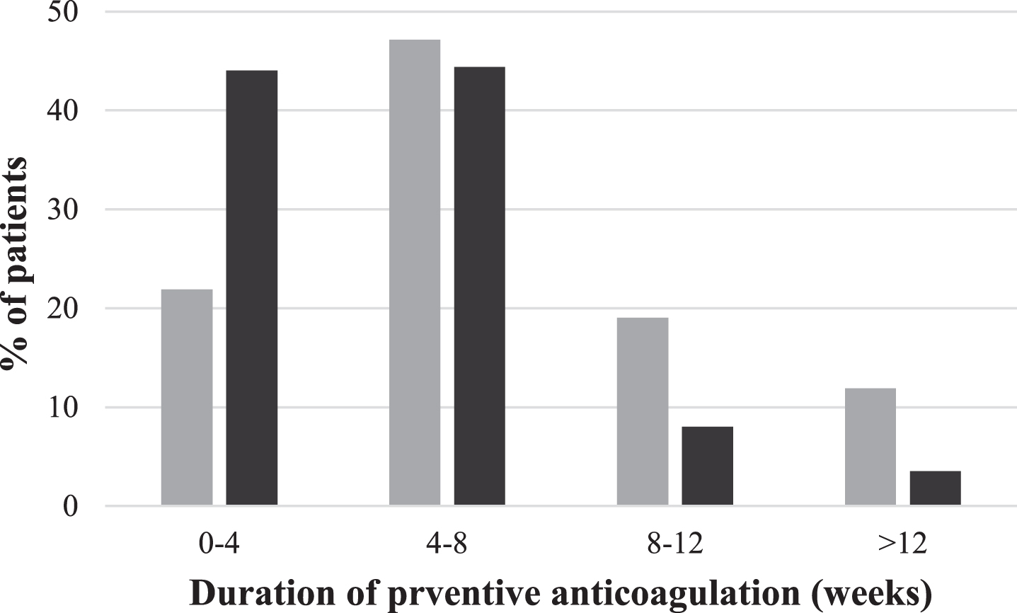 Duration (weeks) of prophylactic therapy during impatient rehabilitation. Light gray bars represent patient with AIS grades A–C; dark gray bars represent patients with AIS grade D. The figure refers to patients admitted without a VTE diagnosis.