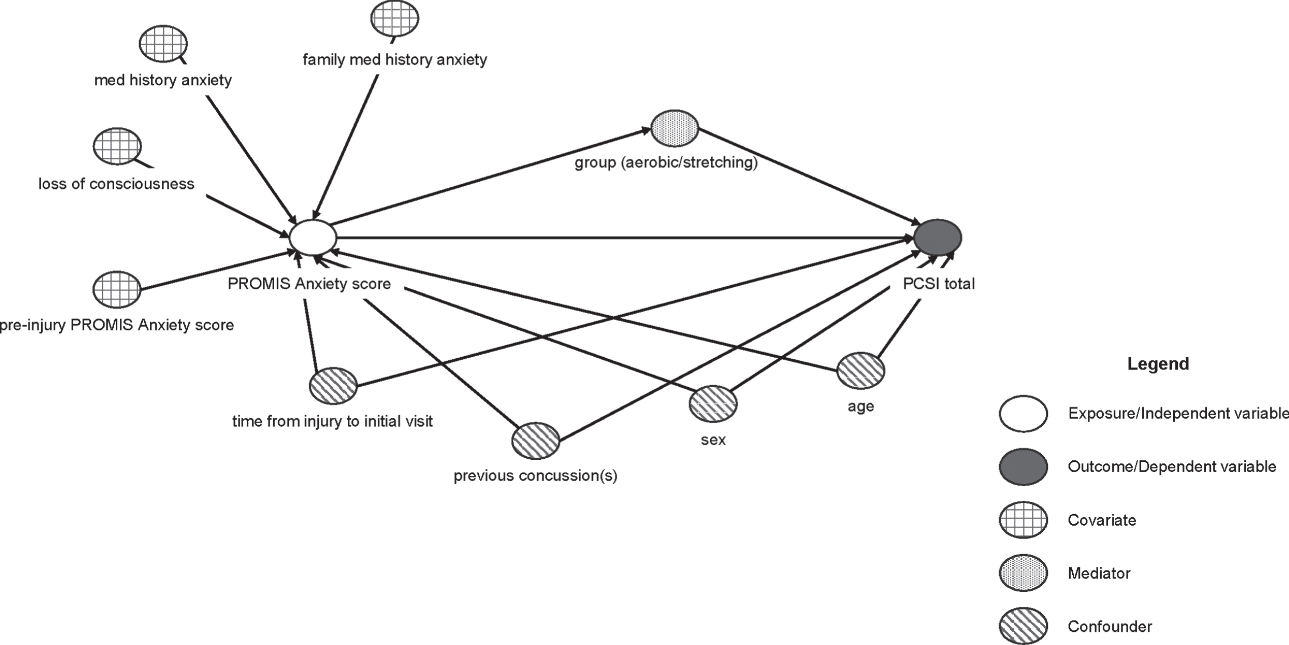 Directed Acyclic Graph (DAG) to demonstrate the relationships between PROMIS Anxiety pediatric short form score (exposure) and PCSI score (outcome), and potential covariates and confounders to be included in the model.