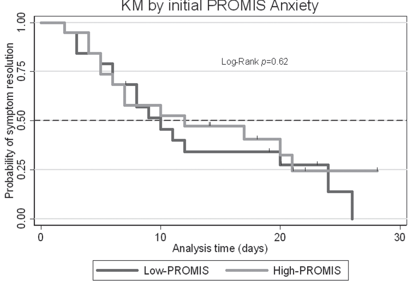 Kaplan Meier plot displaying time from concussion injury to symptom resolution, stratified by PROMIS Anxiety level at the initial visit.