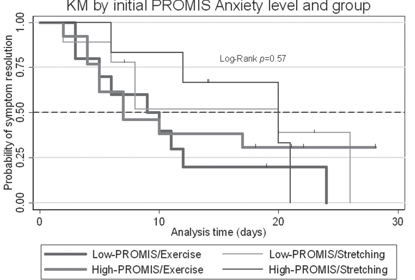 Kaplan Meier plot displaying time from concussion injury to symptom resolution, stratified by PROMIS Anxiety level at the initial visit and randomization group.