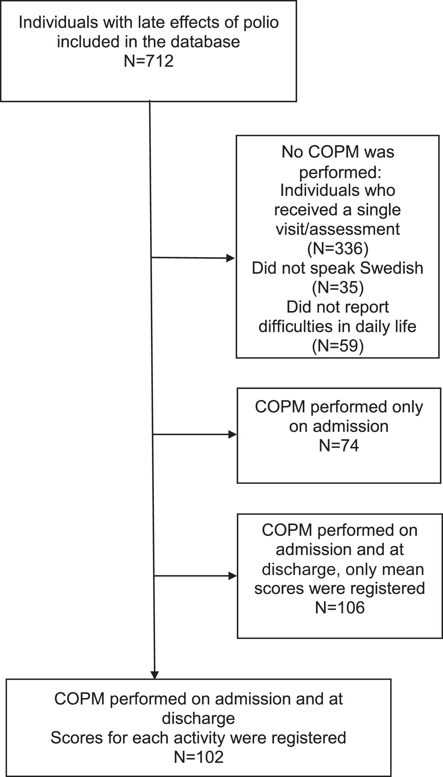 Flowchart showing how the participants were selected.