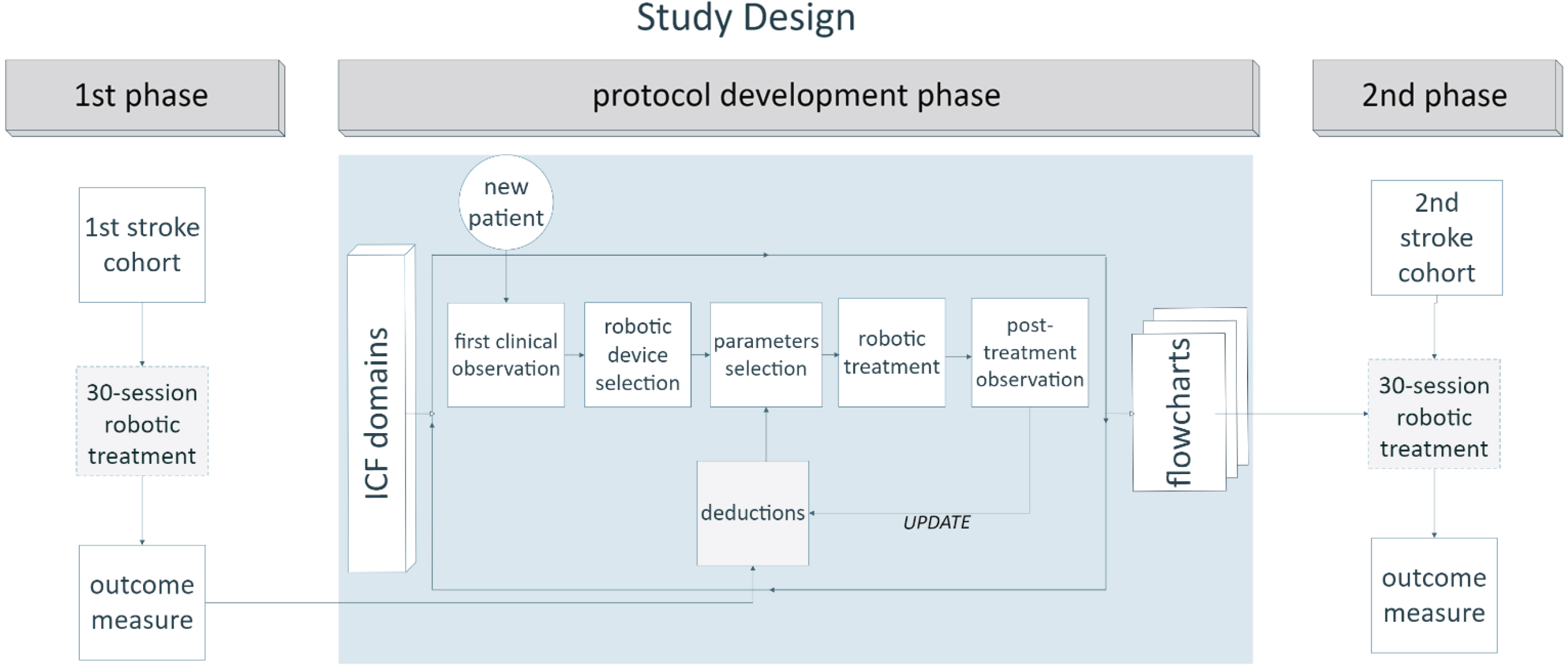 Diagram of study design. Representation of the strategic phases of the work. In the initial phase, the first cohort of stroke patients underwent a 30-session robotic treatment without any defined, structured protocol. An intermediate phase consisted of protocol development based on an empirical method, starting from a daily evaluation of individual patients (within a new, intermediate group of patients) before and after treatment, and progressing to the construction of flowcharts with practical indications about parameter selection for each robot. Each intermediate evaluation helped to update therapists’ deductions regarding the optimal parameter selection. Treatment was tailored to the specific patient’s condition and was based on the evaluation of his/her ICF domains, namely range of motion, strength, spasticity, and pain. Finally, a new cohort of patients underwent a robotic treatment based on the implemented protocol. Data from the first (control) and the last (experimental) group of patients were included in our retrospective analysis. See the text for more details.