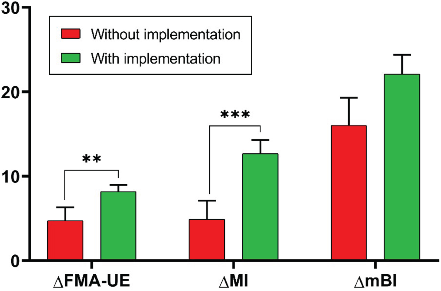 Changes from baseline obtained in the Fugl-Meyer Assessment for Upper Extremity (ΔFMA-UE), in the Motricity Index (ΔMI), and in the modified Barthel Index (ΔmBI) in the two groups (CG in red, EG in green). P values, referring to statistically significant values of the intergroup differences of change from baseline, are reported in asterisks notation: *P < 0.05; **P < 0.01, ***P<0.001.