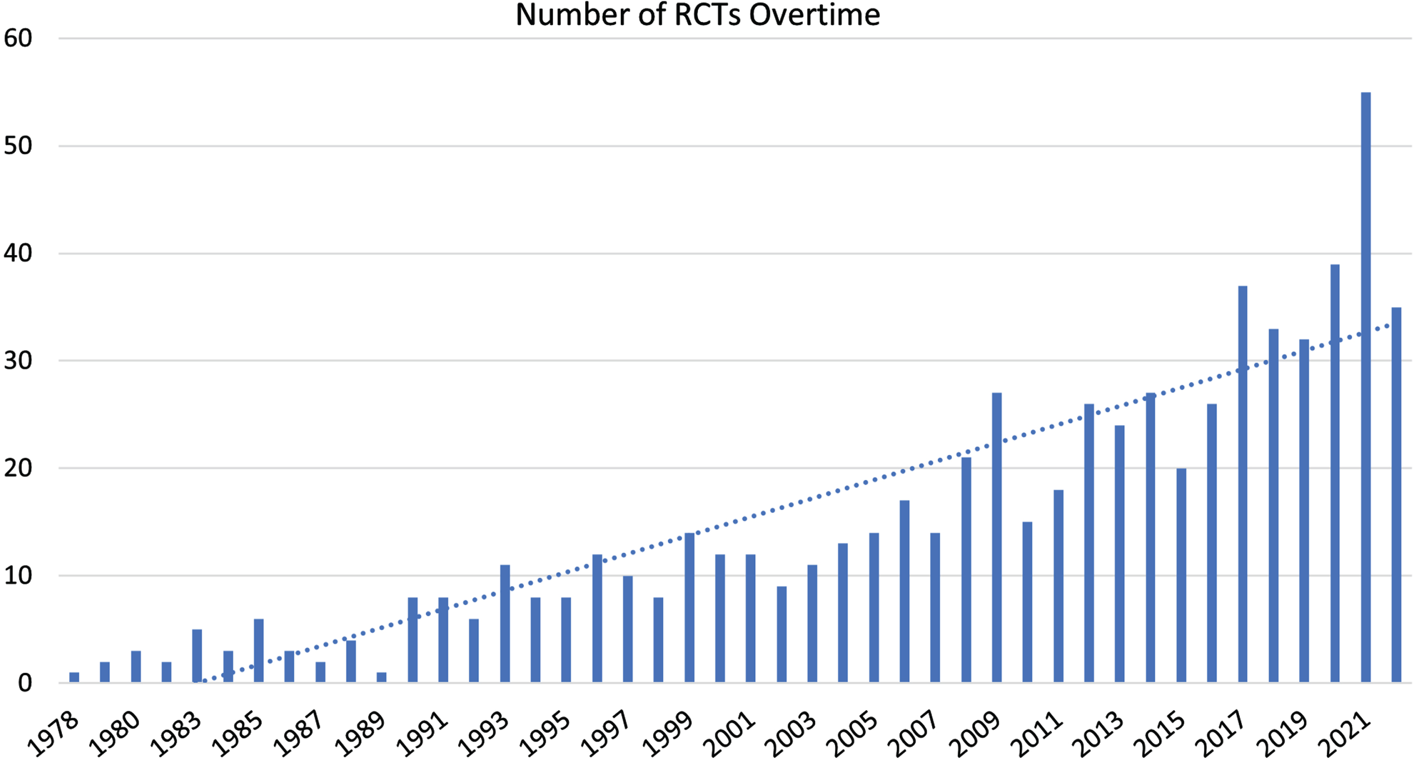 Number of RCTs of moderate to severe TBI published by year.
