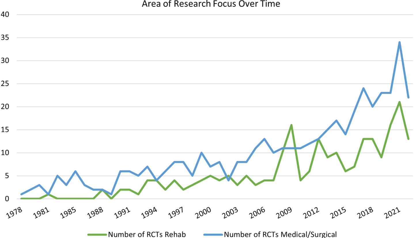 Area of research focus of moderate to severe TBI RCTs over time.