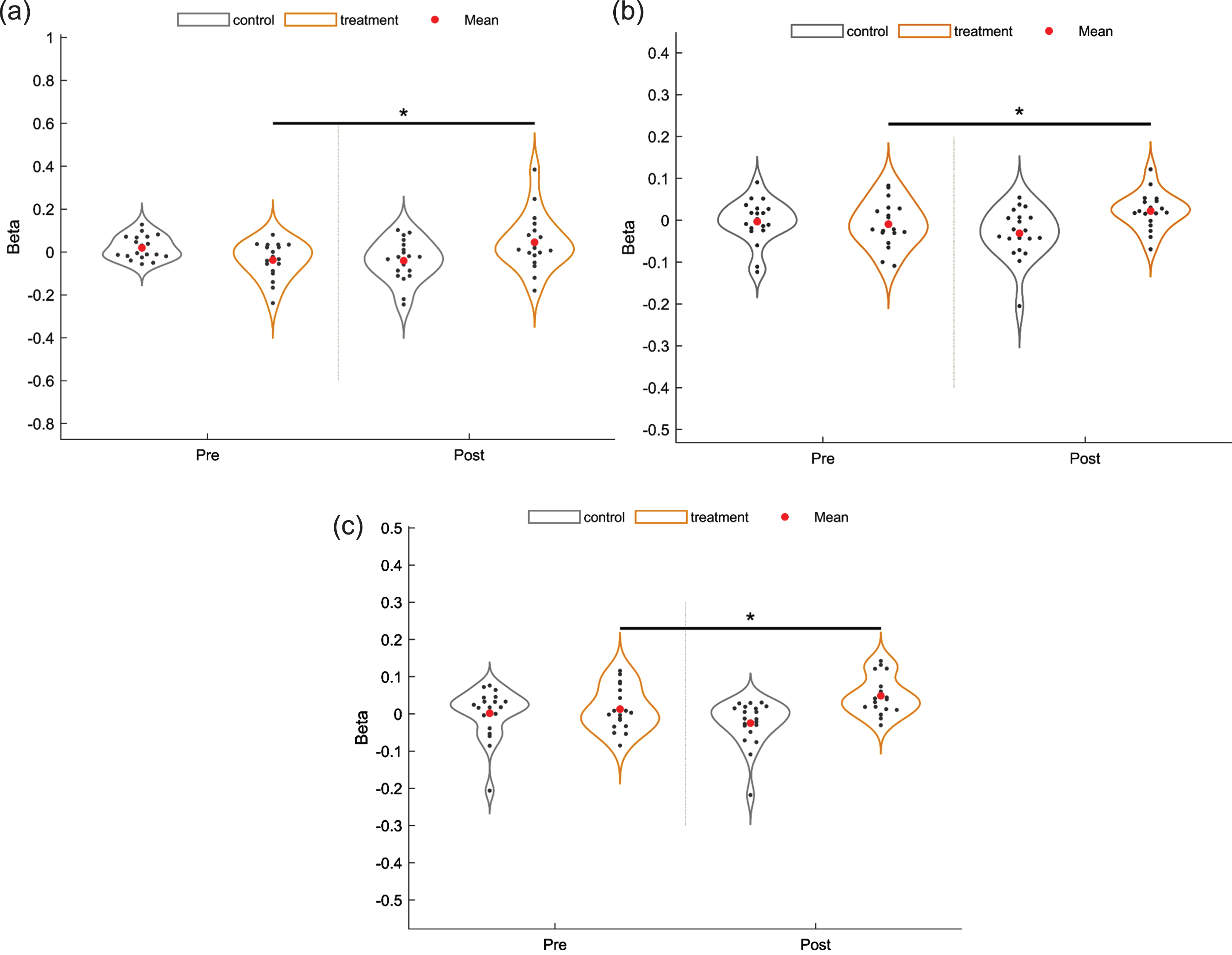 Violin plots of the interaction effects (*p < 0.05). (a) channel 32. (b) channel 37. (c) channel 38.