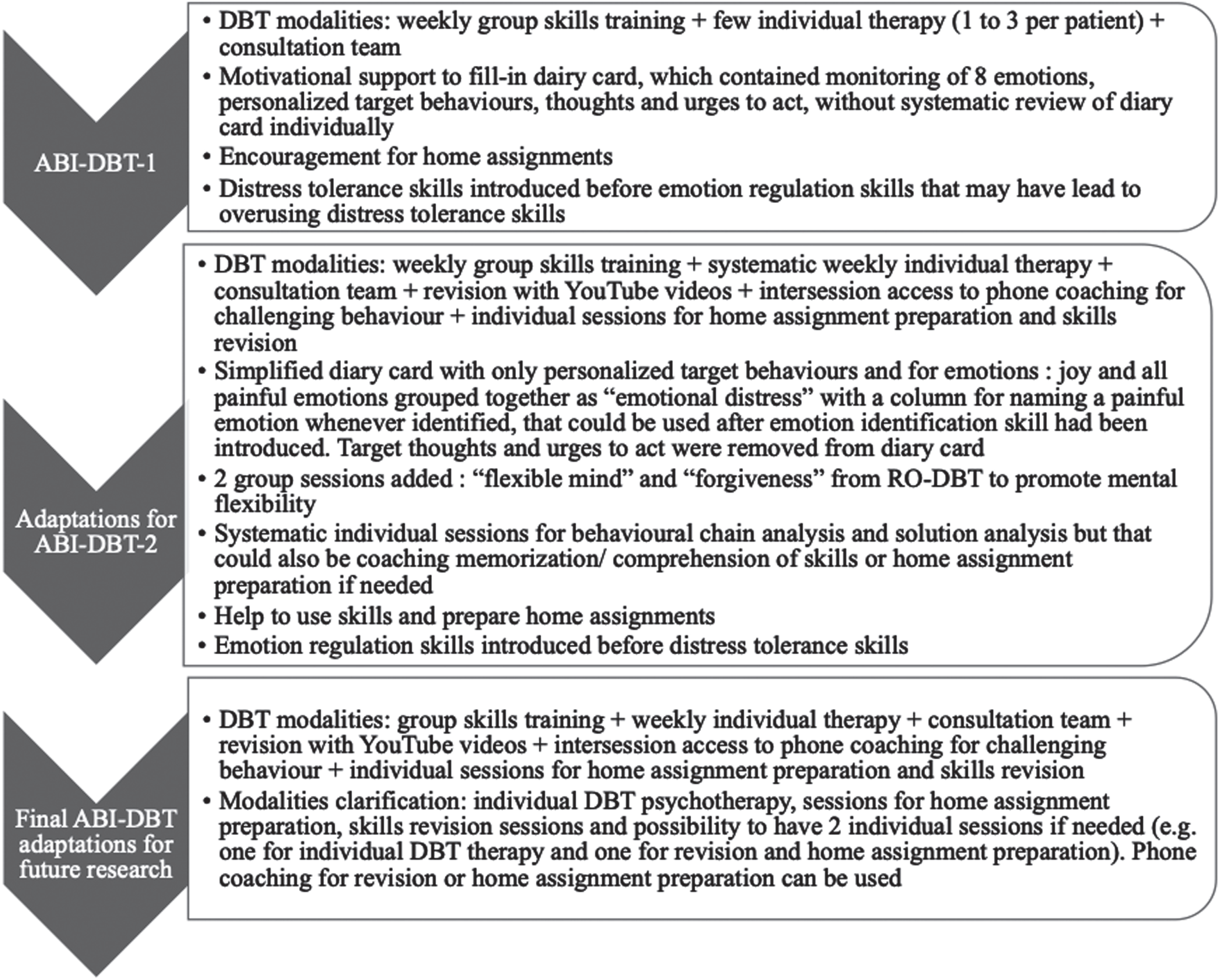 ABI-DBT adaptations during program and for future research.