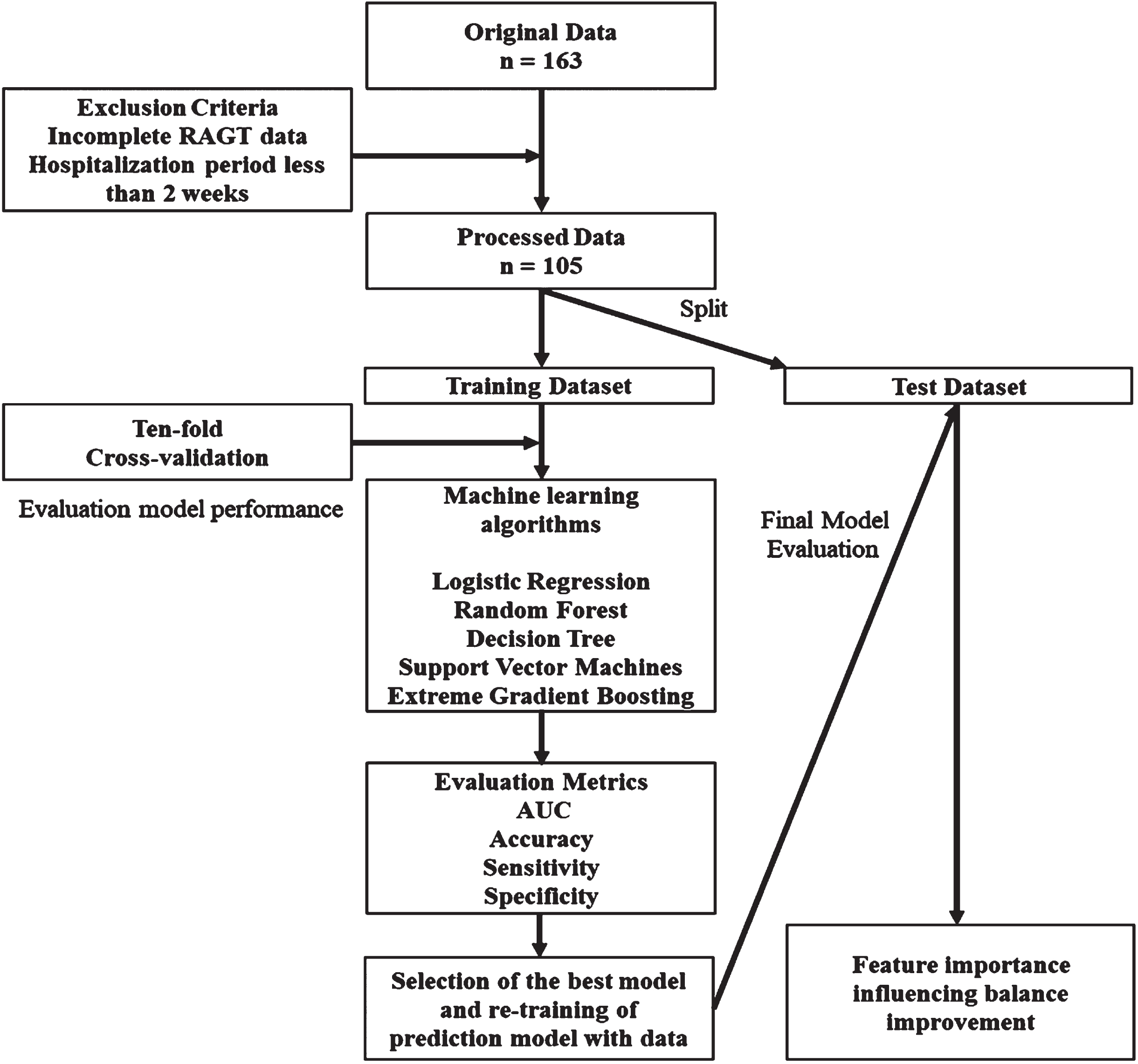 Flowchart of model development for predicting the effectiveness of robot-assisted gait training for patients with stroke.