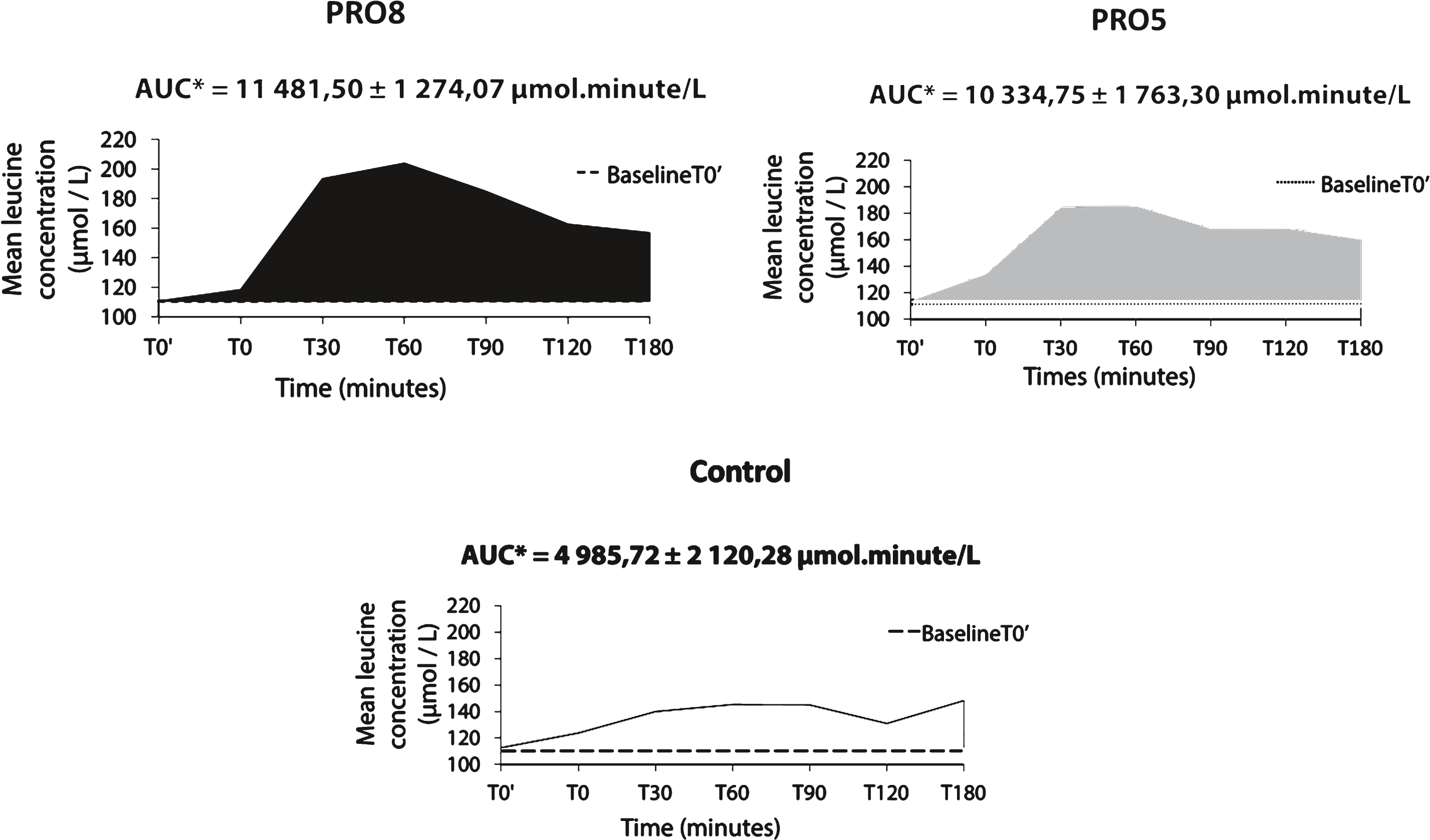 Leucine AUC was 2.3× and 2.1× higher for PRO8 and PRO5 respectively compared to the control meal.