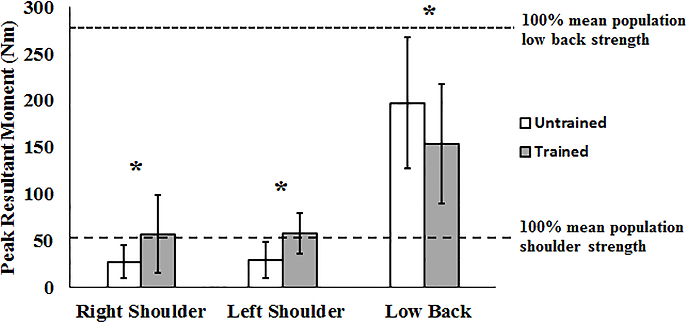 Joint specific peak resultant moments for the Sit-to-Chair task when considering training state as an independent factor. Significant differences between pre- and post-training are marked by an asterisk.